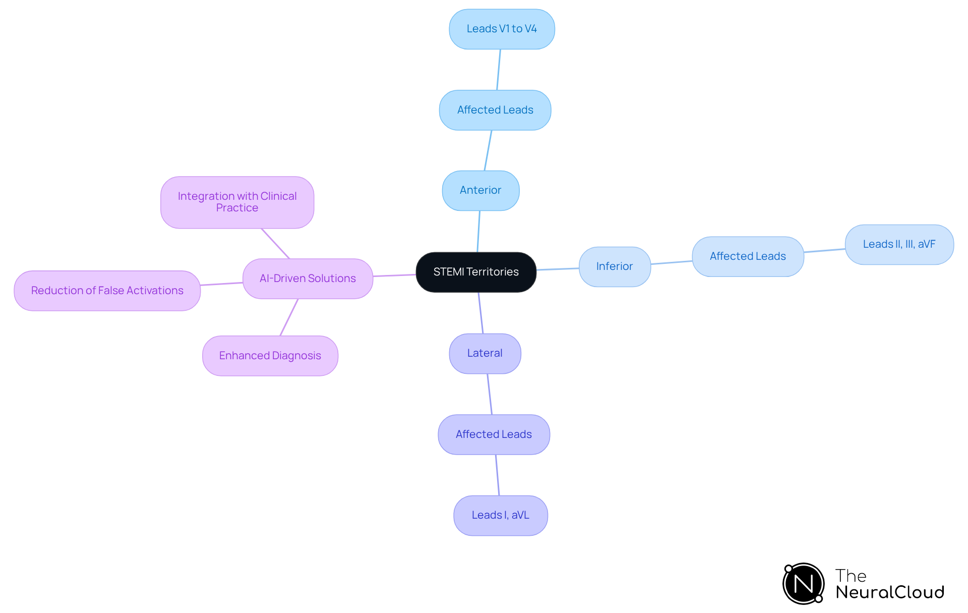 This mindmap shows how different areas of the heart affected by myocardial infarctions relate to specific ECG leads. Each branch represents a territory, and the sub-branches indicate which ECG leads show changes for that territory. This mindmap shows how different areas of the heart affected by myocardial infarctions relate to specific ECG leads. Each branch represents a territory, and the sub-branches indicate which ECG leads show changes for that territory.