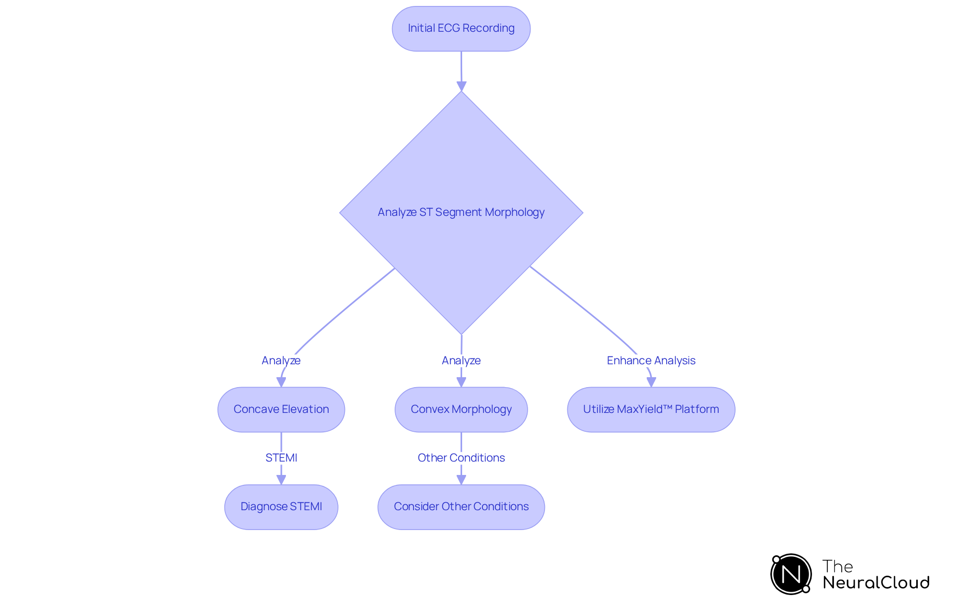 This flowchart shows the steps taken to analyze ST segment morphology in ECG readings. Follow the arrows to see how different morphologies lead to specific diagnoses and the role of the MaxYield™ platform in improving analysis. This flowchart shows the steps taken to analyze ST segment morphology in ECG readings. Follow the arrows to see how different morphologies lead to specific diagnoses and the role of the MaxYield™ platform in improving analysis.
