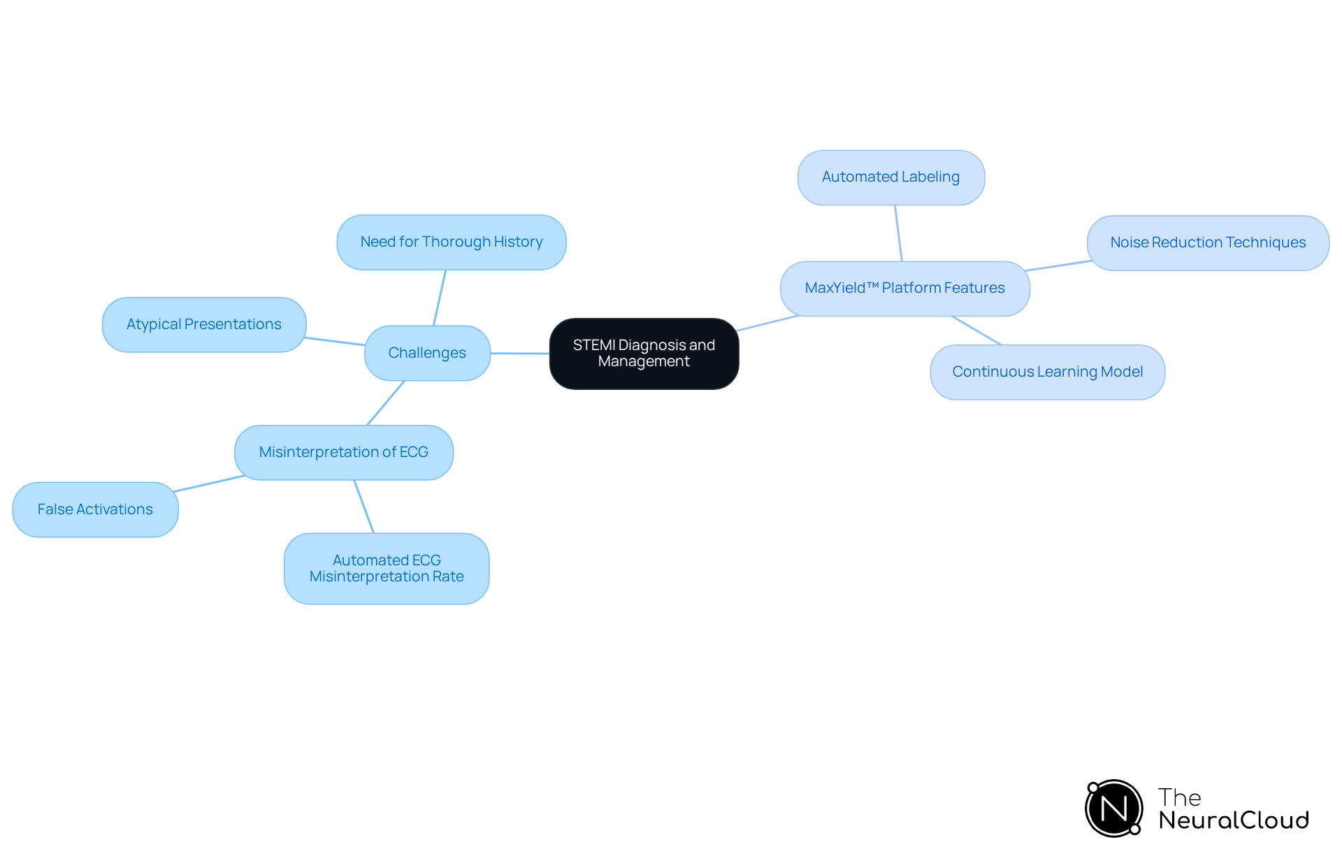 The center represents the main topic of STEMI diagnosis. The branches show the challenges faced and the features of the MaxYield™ platform that help address these challenges. Each color-coded branch helps differentiate between the challenges and solutions. The center represents the main topic of STEMI diagnosis. The branches show the challenges faced and the features of the MaxYield™ platform that help address these challenges. Each color-coded branch helps differentiate between the challenges and solutions.