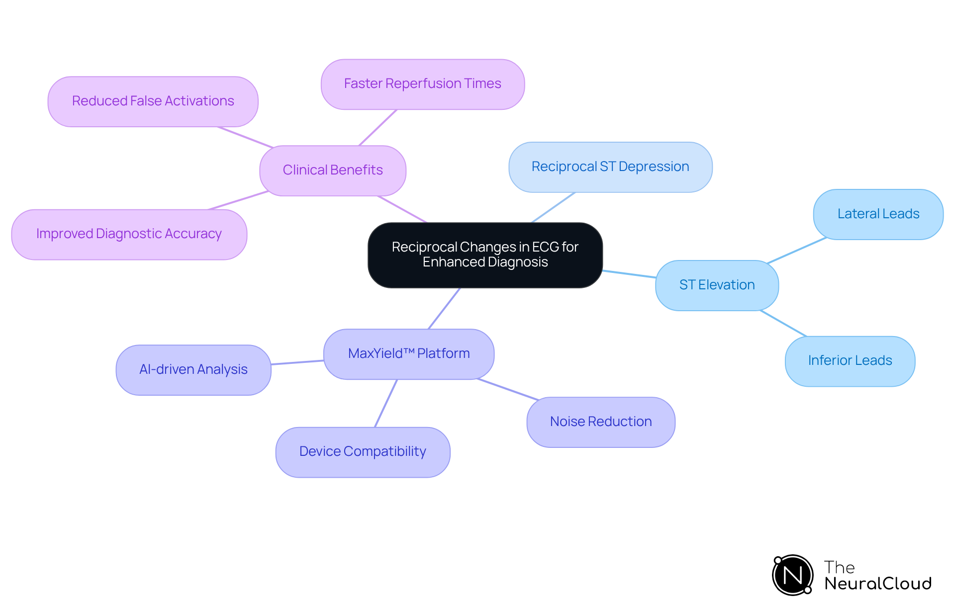 The central node represents the main topic, while branches show related concepts and their connections. Each color-coded branch helps you see how different aspects of ECG analysis contribute to better diagnosis. The central node represents the main topic, while branches show related concepts and their connections. Each color-coded branch helps you see how different aspects of ECG analysis contribute to better diagnosis.