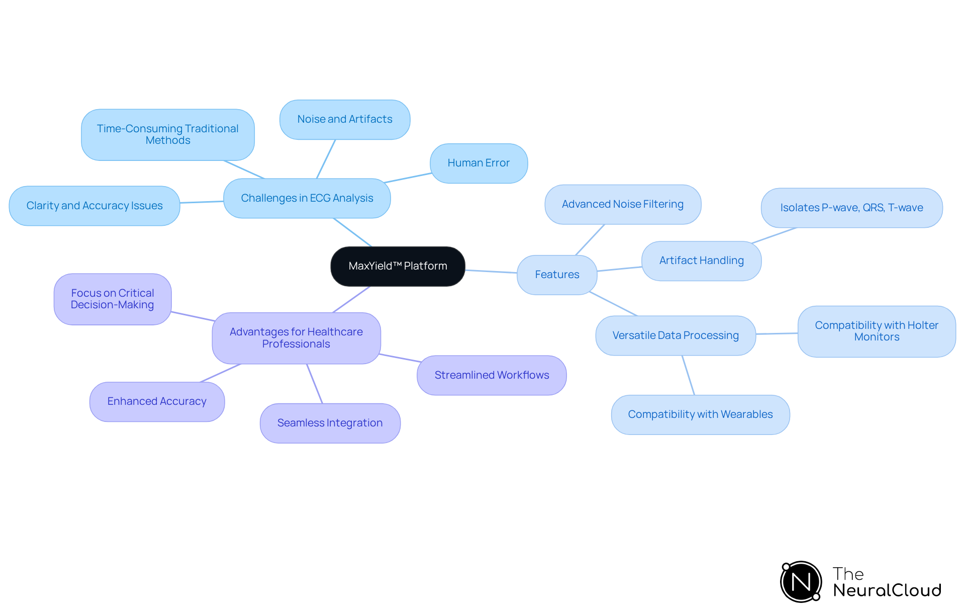 The center represents the MaxYield™ platform, while the branches show the challenges it addresses, its key features, and the benefits it provides to healthcare professionals. Follow the branches to understand how this technology transforms ECG analysis. The center represents the MaxYield™ platform, while the branches show the challenges it addresses, its key features, and the benefits it provides to healthcare professionals. Follow the branches to understand how this technology transforms ECG analysis.