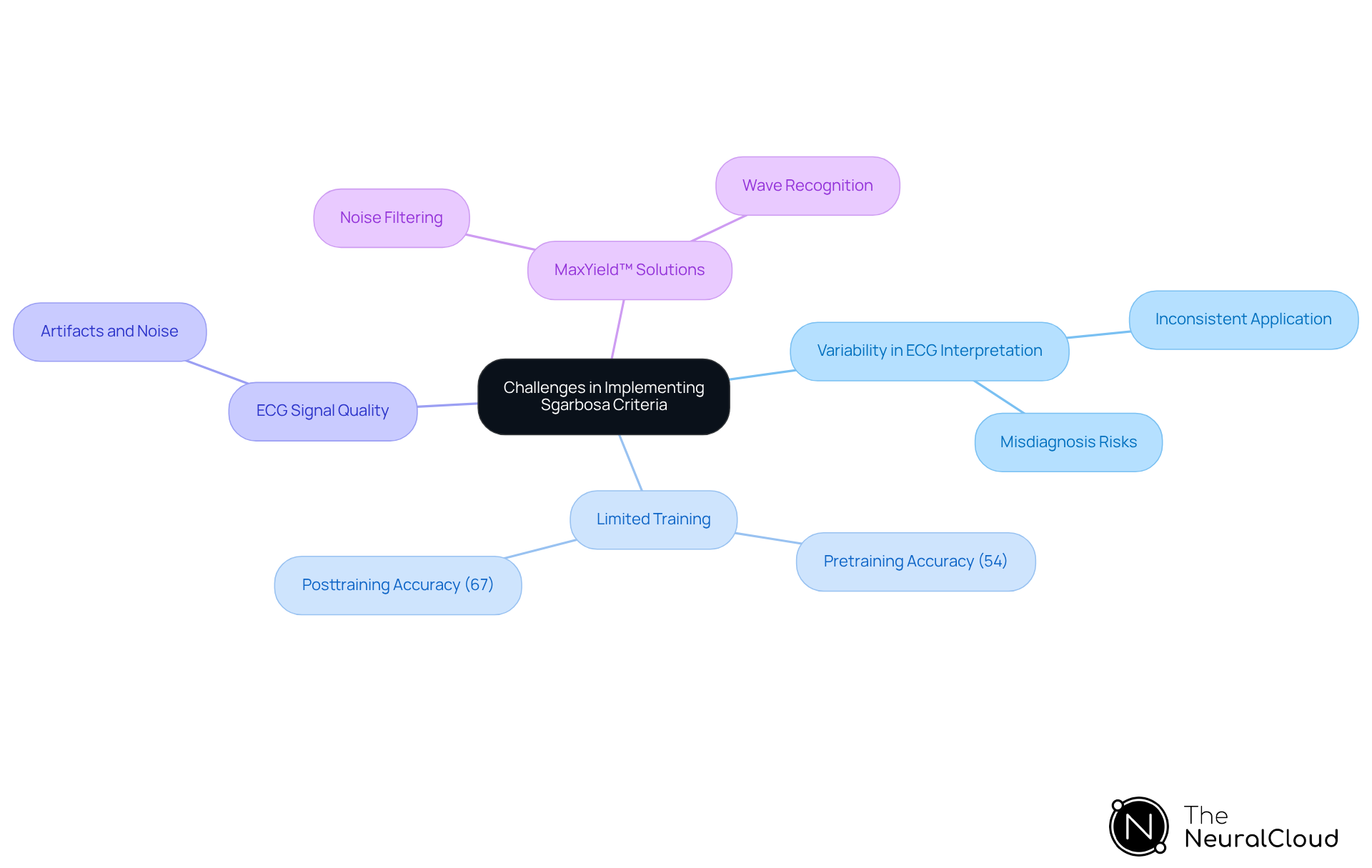 This mindmap shows the various challenges faced when applying the Sgarbossa criteria. Each branch represents a different challenge, and the sub-branches detail specific issues or solutions related to that challenge. Follow the connections to understand how these factors interact and impact clinical practice.