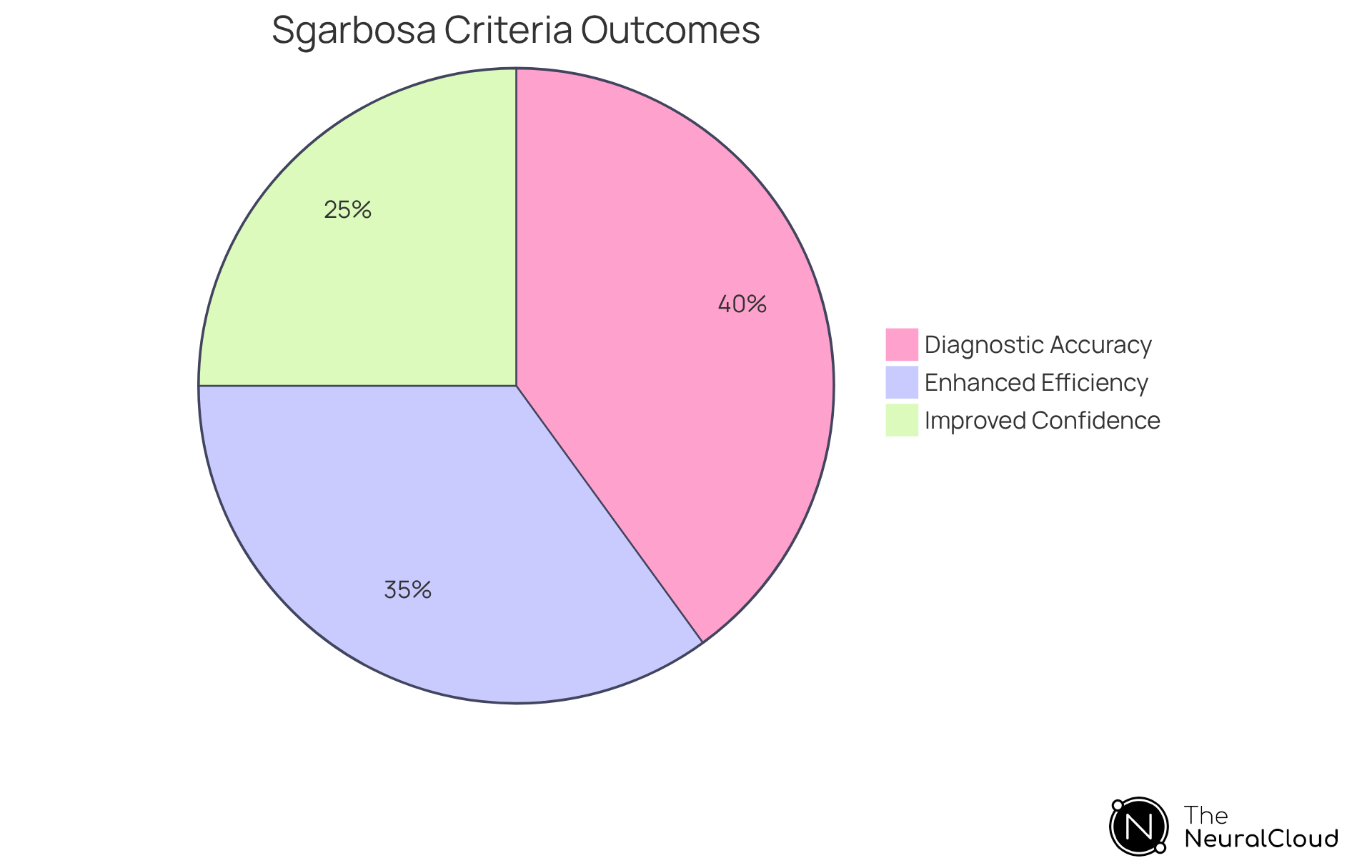 Each segment of the pie chart shows a key outcome of integrating the sgarbosa criteria into clinical workflows. The size of each segment indicates how much that outcome contributes to the overall improvement in clinical practice.