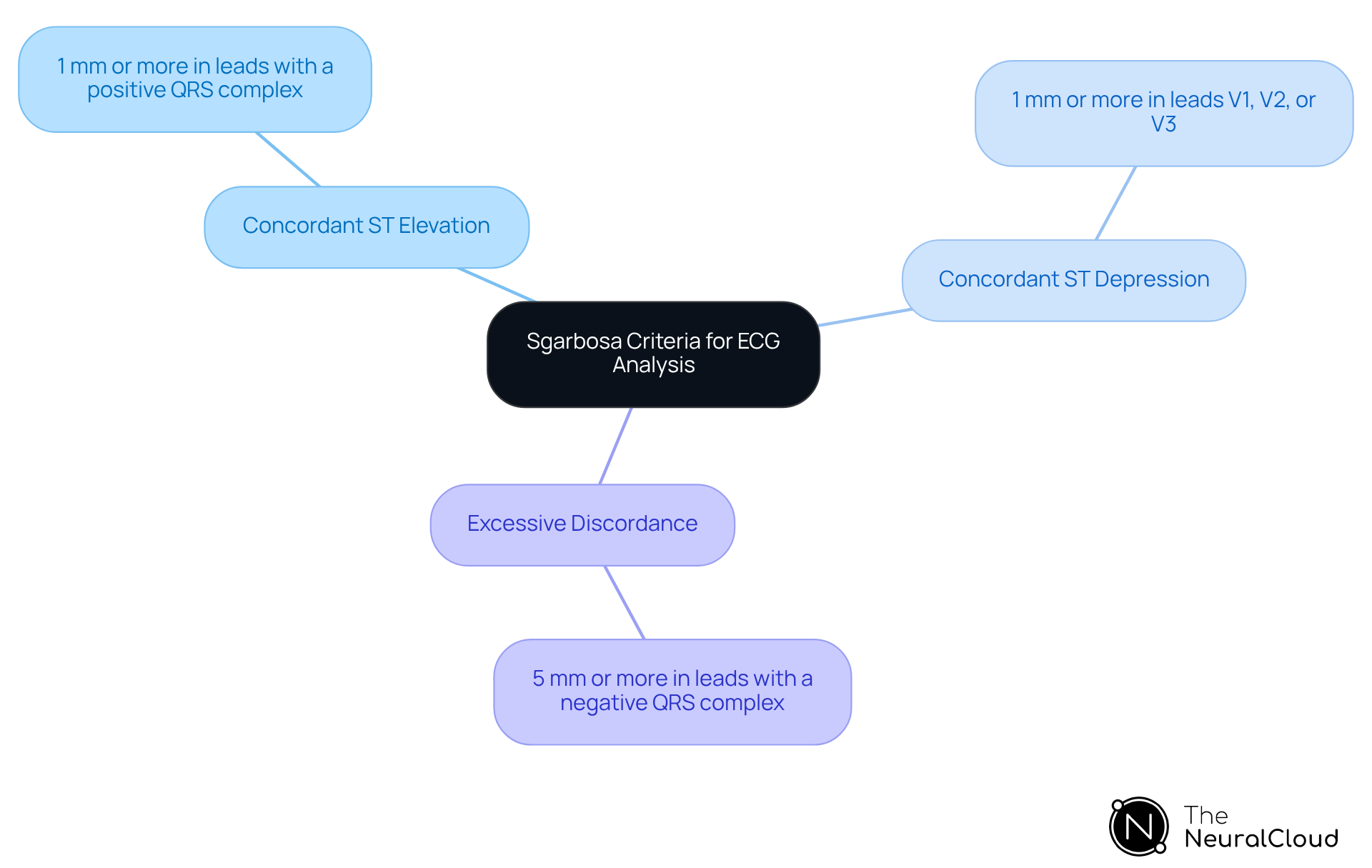 The central node represents the Sgarbosa criteria, while the branches detail each specific criterion. This layout helps you see how each part contributes to the overall understanding of diagnosing AMI in patients with LBBB.