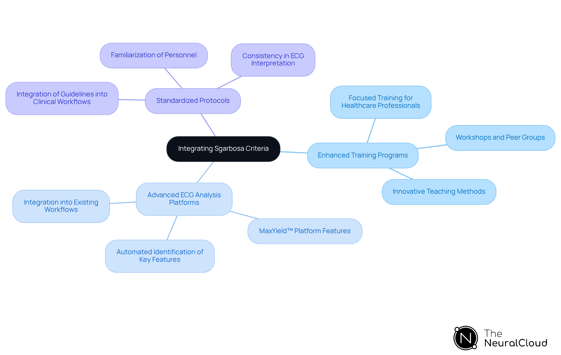 The central node represents the main goal, while the branches show the key strategies. Each sub-branch provides additional details about how these strategies can be implemented in clinical practice.