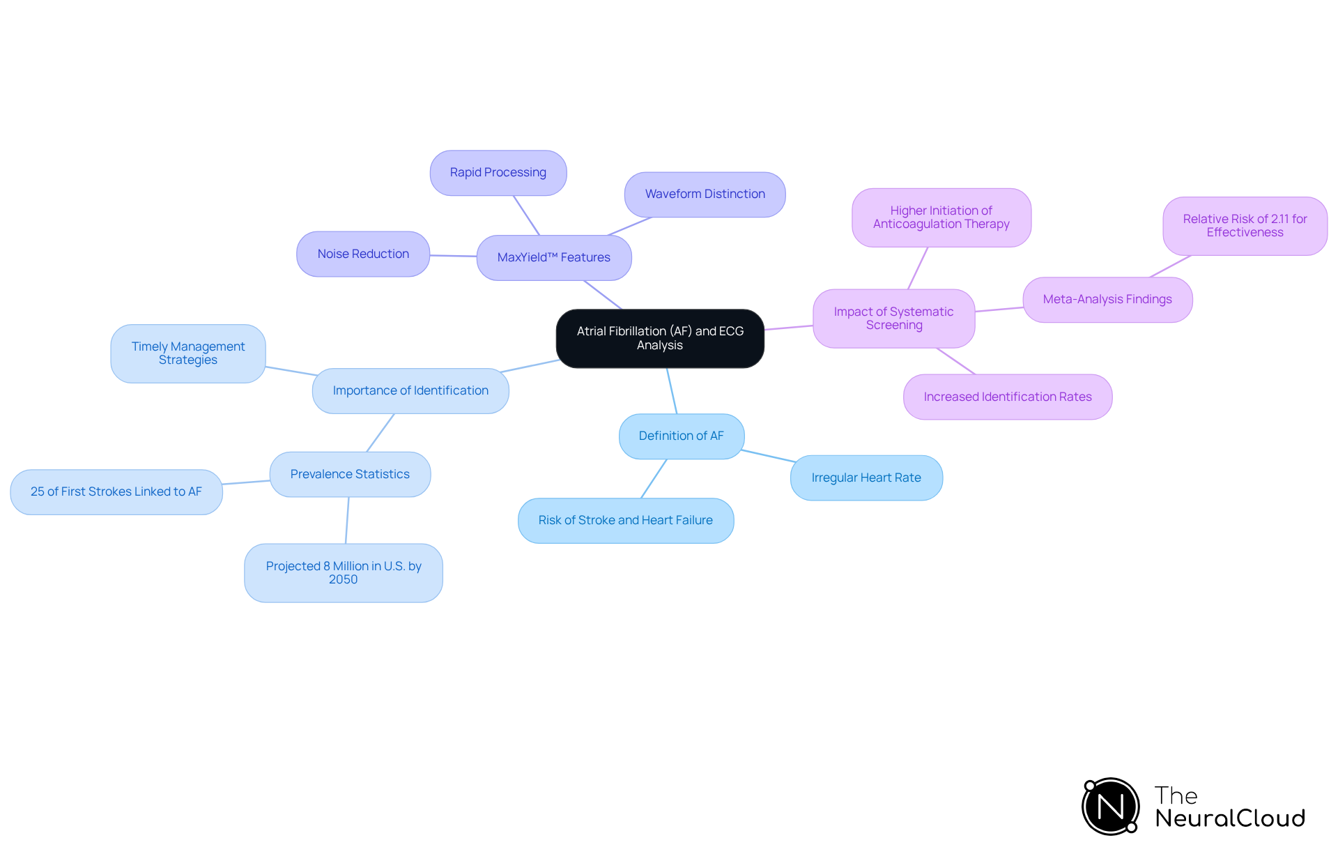 The center represents atrial fibrillation, with branches showing its definition, why it's important to identify, features of the MaxYield™ tool, and the benefits of systematic screening. Each branch helps you explore different aspects of AF and its management. The center represents atrial fibrillation, with branches showing its definition, why it's important to identify, features of the MaxYield™ tool, and the benefits of systematic screening. Each branch helps you explore different aspects of AF and its management.