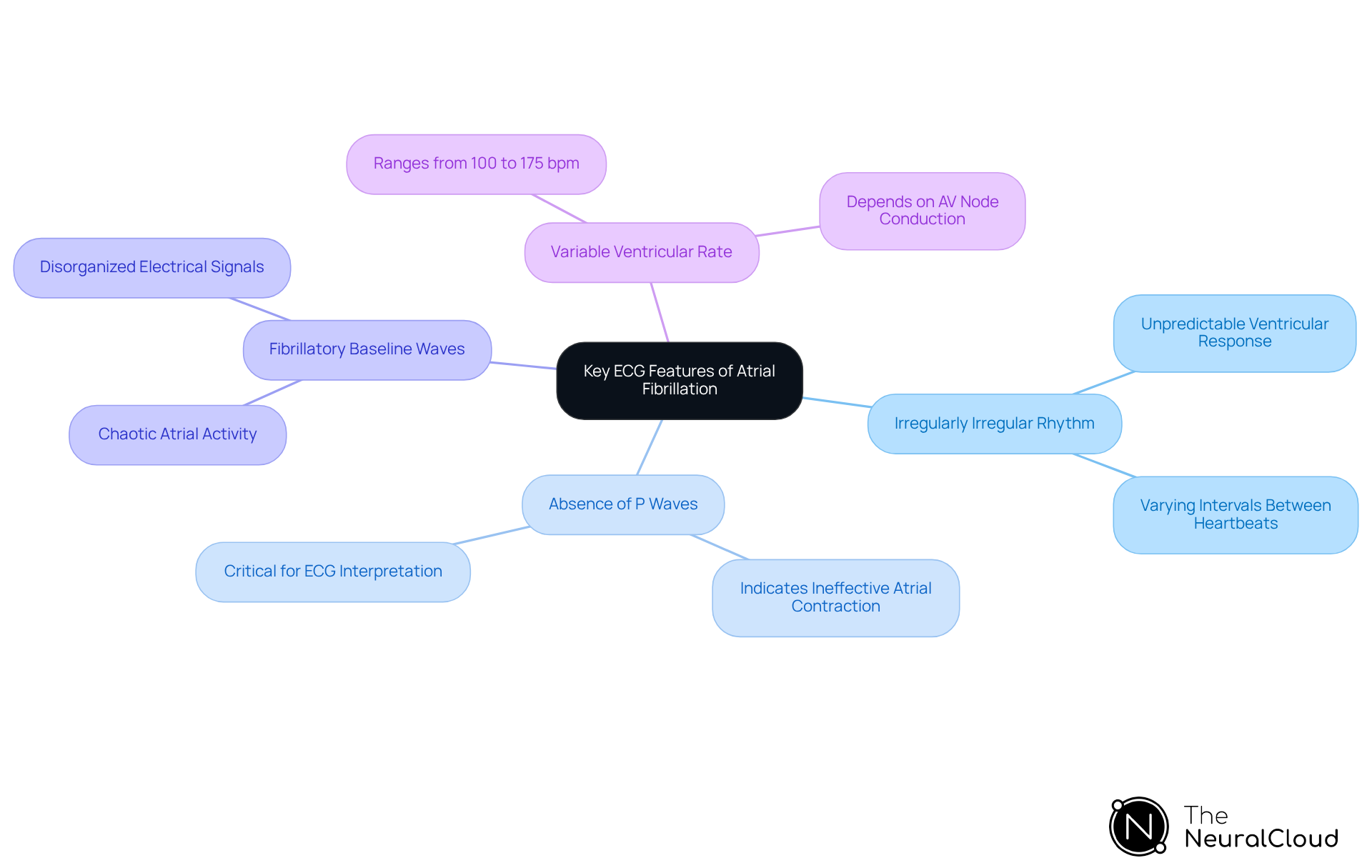 The central node represents the main topic of ECG features in AFIB. Each branch shows a specific characteristic, and the sub-branches provide additional details. This layout helps you understand how each feature contributes to the overall diagnosis and management of atrial fibrillation. The central node represents the main topic of ECG features in AFIB. Each branch shows a specific characteristic, and the sub-branches provide additional details. This layout helps you understand how each feature contributes to the overall diagnosis and management of atrial fibrillation.