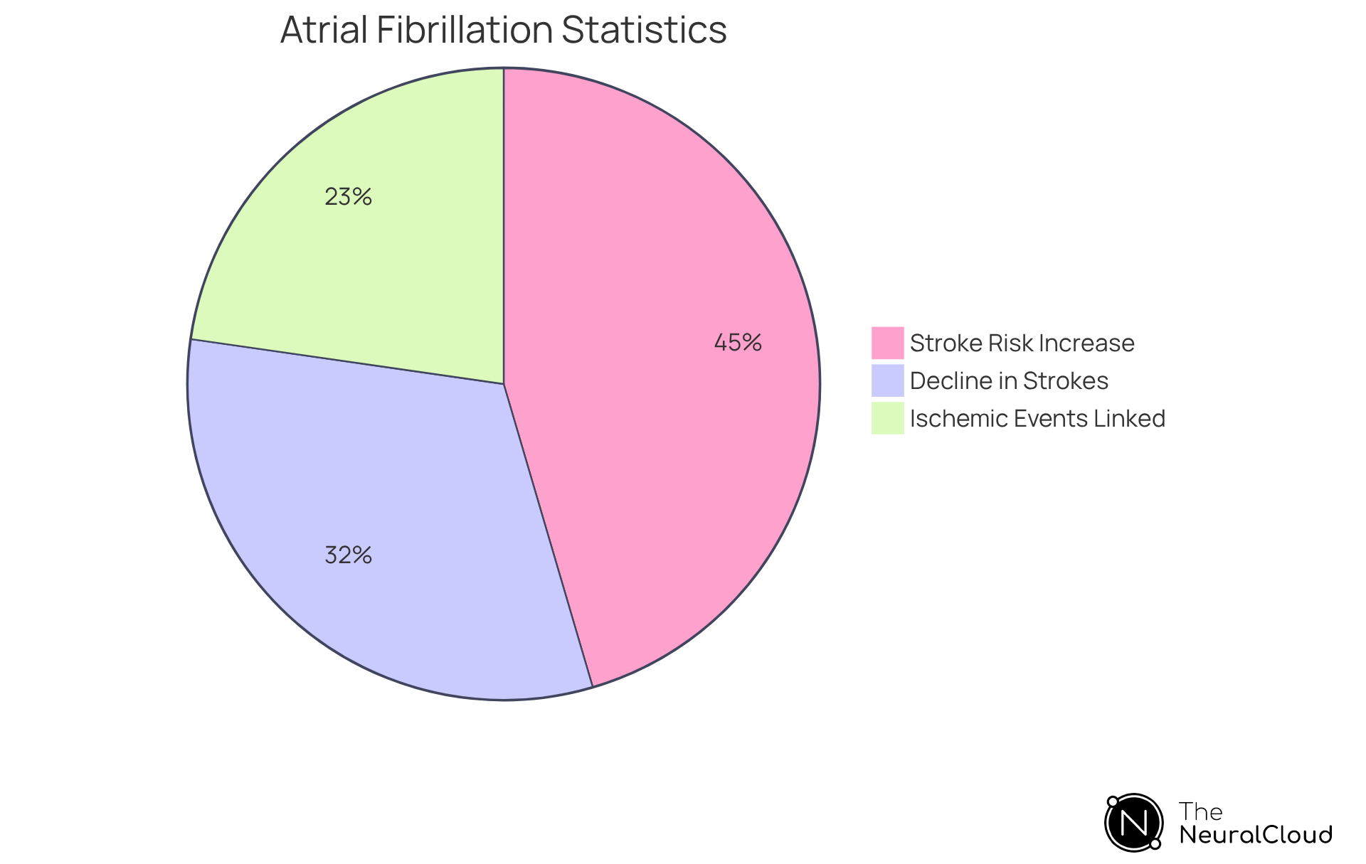 Each segment of the pie chart shows a different statistic related to atrial fibrillation. The larger the segment, the more significant the risk or outcome it represents. For example, the blue segment shows how much more likely a stroke is with AF, while the green segment shows the reduction in strokes due to treatment. Each segment of the pie chart shows a different statistic related to atrial fibrillation. The larger the segment, the more significant the risk or outcome it represents. For example, the blue segment shows how much more likely a stroke is with AF, while the green segment shows the reduction in strokes due to treatment.