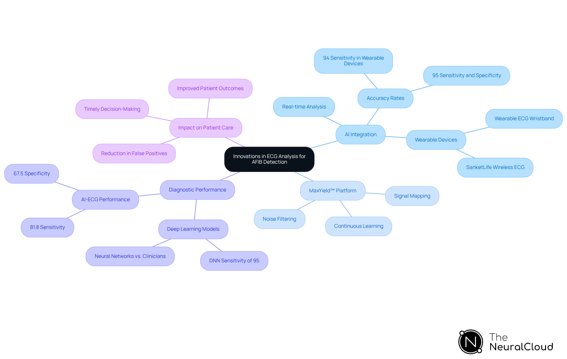 Start at the center with the main topic, then explore each branch to see how innovations in ECG analysis are connected to AI, specific platforms, and their benefits for patient care. Start at the center with the main topic, then explore each branch to see how innovations in ECG analysis are connected to AI, specific platforms, and their benefits for patient care.