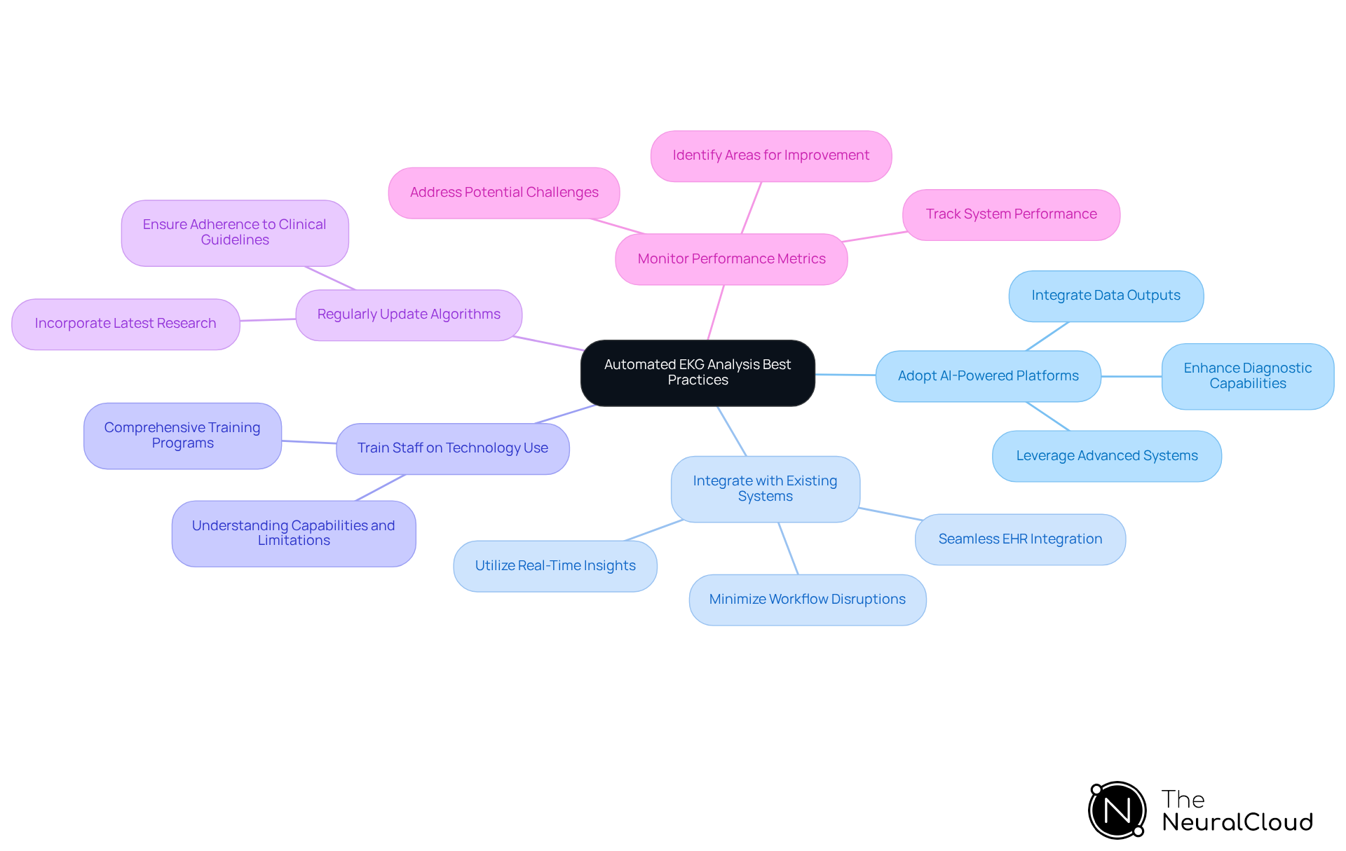 The central node represents the main topic, while each branch shows a key practice. Follow the branches to explore specific actions and considerations for each practice.