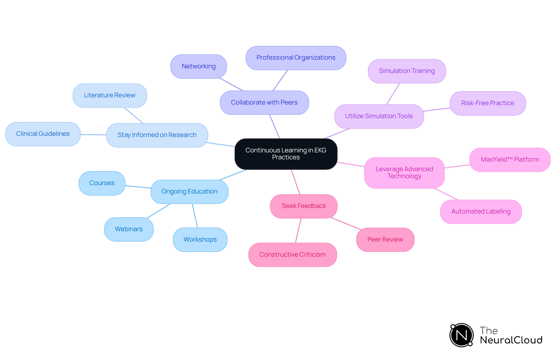 The central node represents the main theme of continuous learning in EKG practices. Each branch shows a key strategy, and the sub-branches provide specific actions or tools related to that strategy. This layout helps visualize how all these elements contribute to improving EKG skills.
