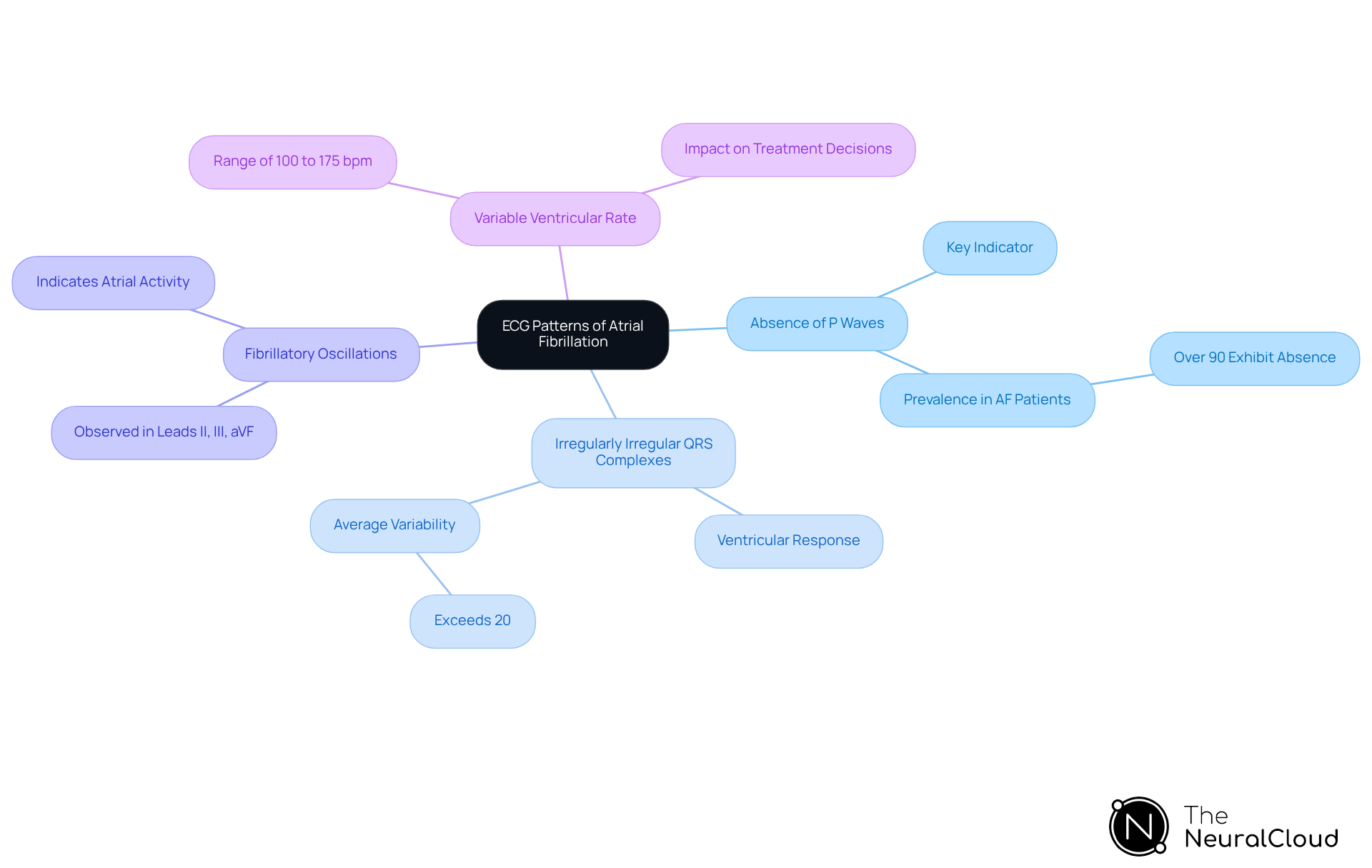 The central node represents the main topic of ECG patterns in AF. Each branch shows a specific characteristic, with additional details provided to explain its importance. This layout helps you understand how each feature relates to the diagnosis of atrial fibrillation.