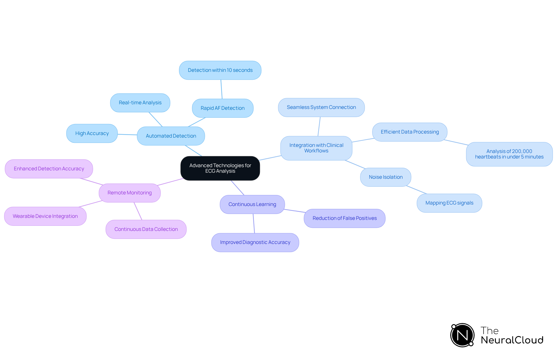 The center represents the main topic of advanced technologies in ECG analysis. Each branch shows a feature of MaxYield™, with further details on how it enhances ECG evaluation and patient care.