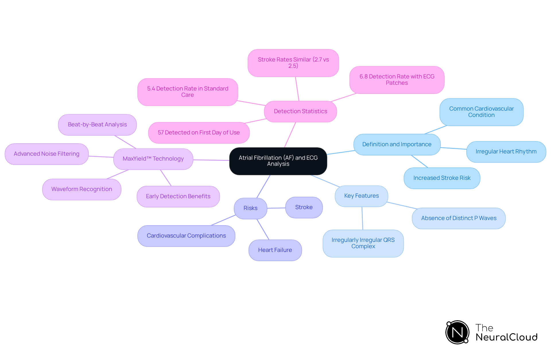 The central node represents atrial fibrillation, with branches showing its definition, risks, features, technology advancements, and detection statistics. Follow the branches to explore how each aspect connects to the overall understanding of AF.