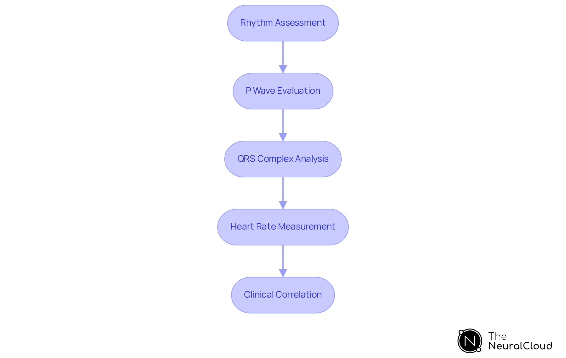 Each box represents a crucial step in diagnosing atrial fibrillation. Follow the arrows to see how each step leads to the next, ensuring a thorough and accurate evaluation.