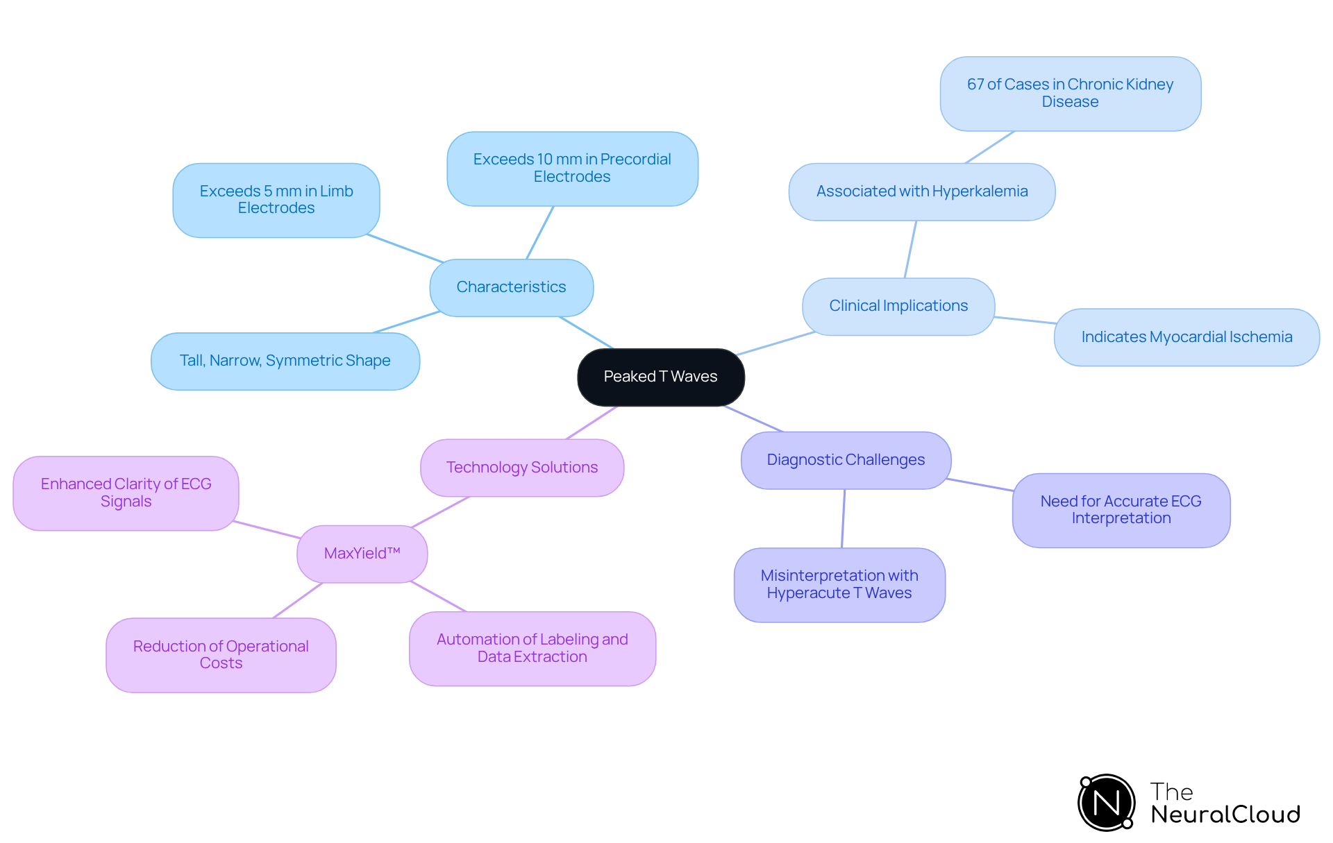 The central node represents the main topic of peaked T waves. Each branch explores different aspects, such as their characteristics, clinical significance, and how technology can help in their analysis. Follow the branches to understand how these elements are interconnected.