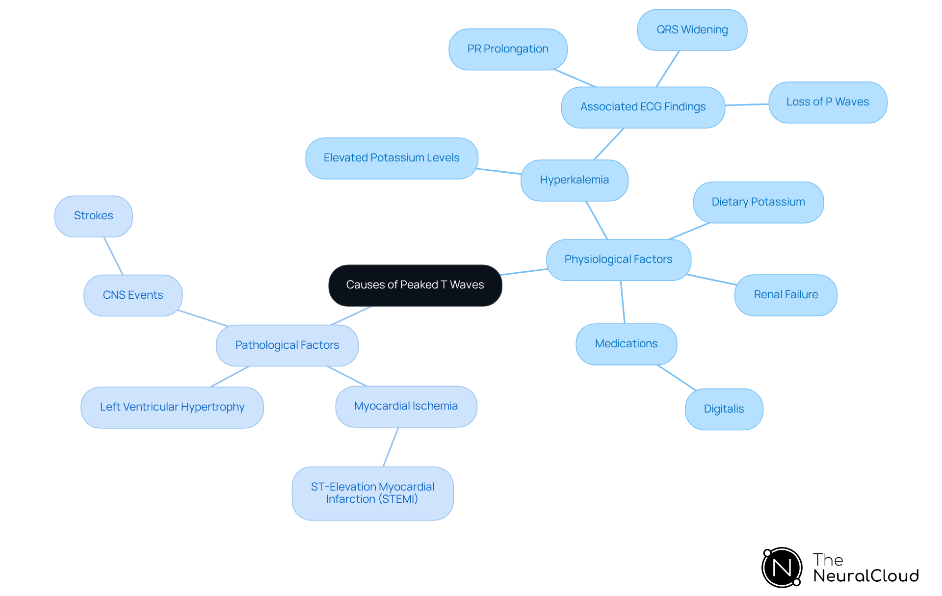 The central node represents the main topic, while the branches show different causes. Each color-coded branch helps you see whether a cause is physiological or pathological, and the sub-branches provide specific examples.