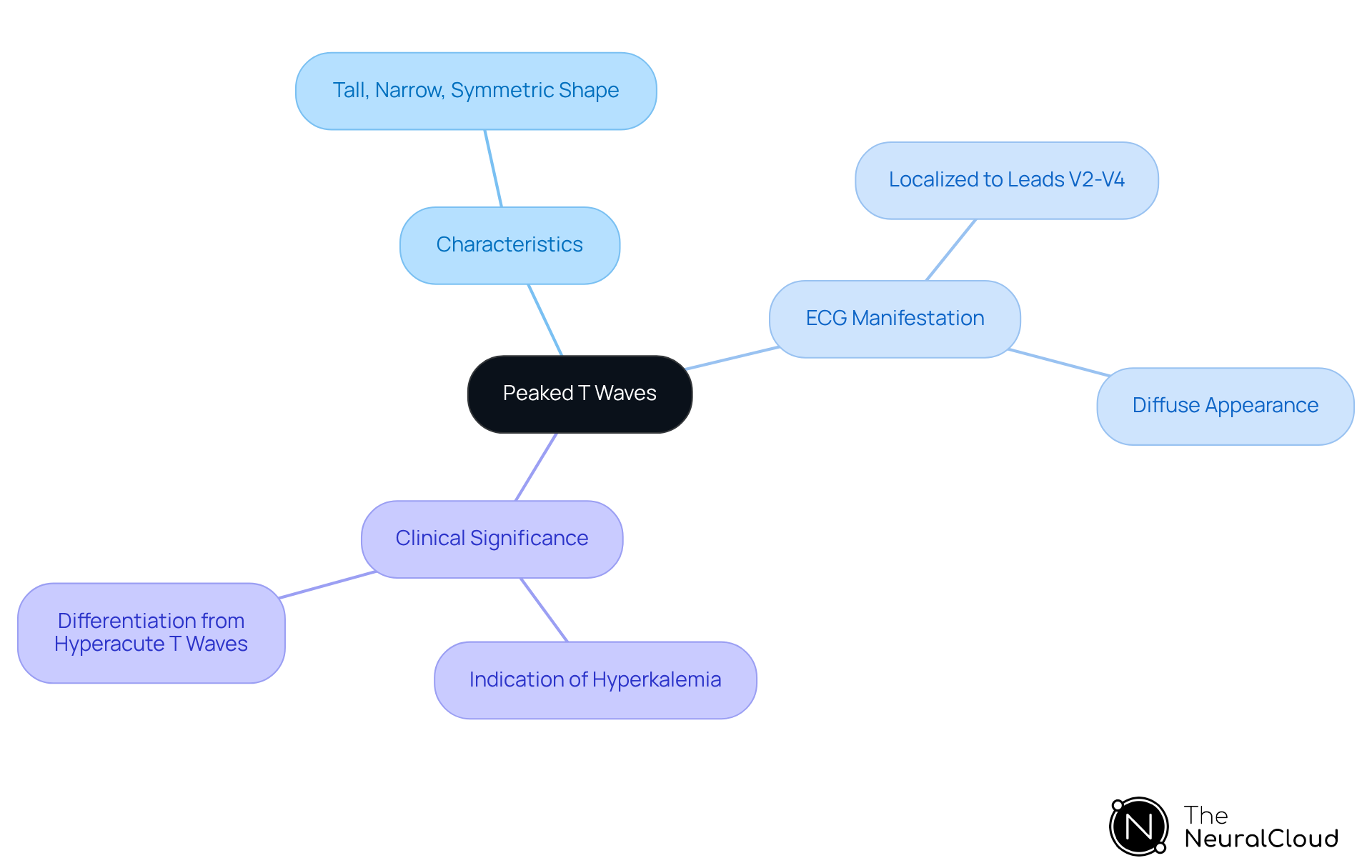 Start at the center with the main topic of peaked T waves, then follow the branches to explore their characteristics, ECG findings, and clinical implications. Each branch represents a different aspect, helping you understand how they connect.