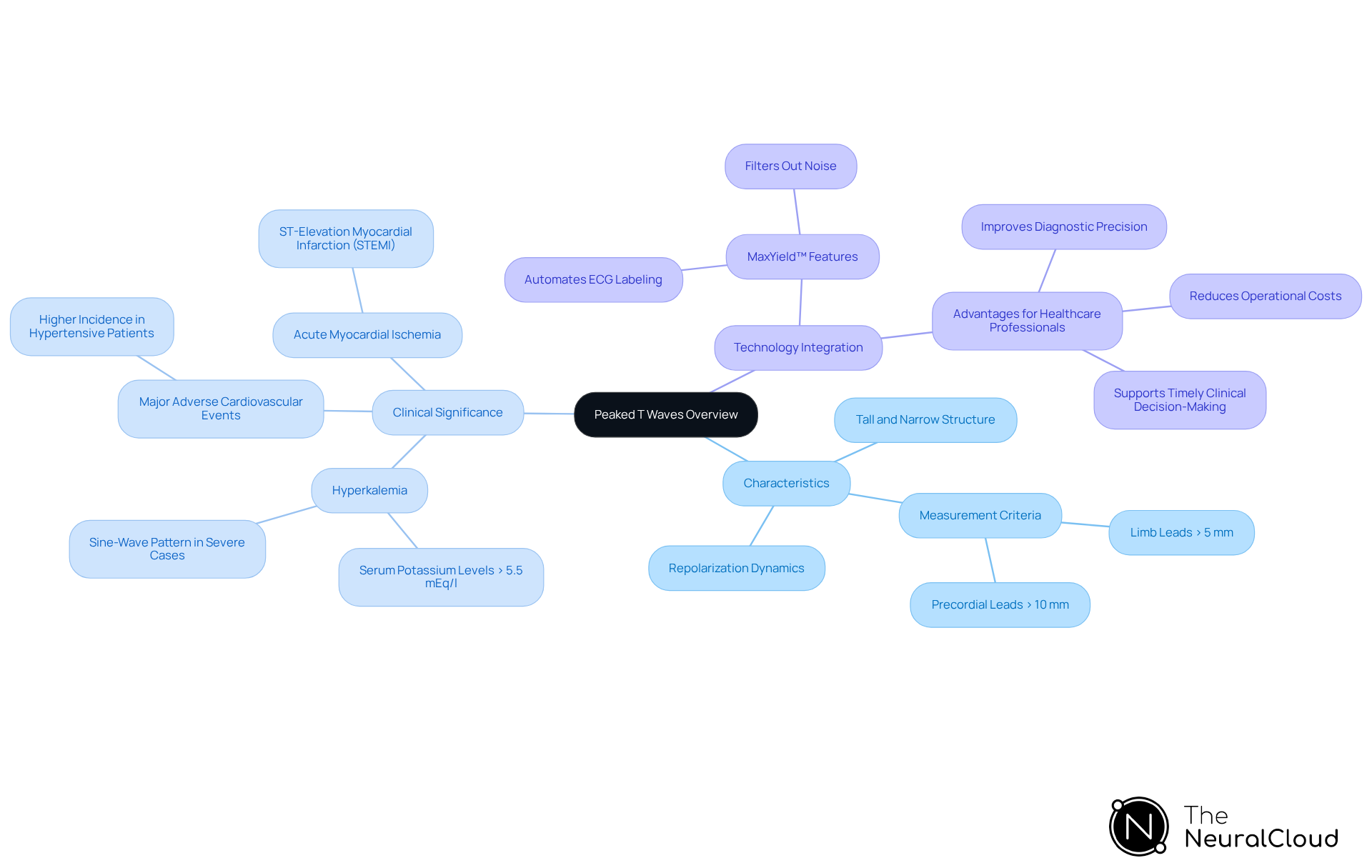 This mindmap starts with the main topic in the center and branches out to show related concepts. Each branch represents a key area of understanding about peaked T waves, helping you see how they connect and why they matter in healthcare.