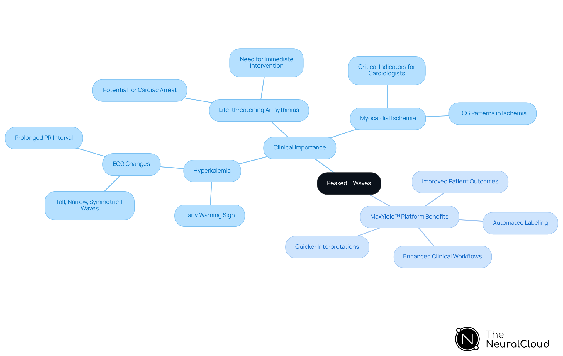 The central node represents the main topic, while the branches show the key areas of clinical importance and the advantages of the MaxYield™ platform. Each sub-branch provides specific details related to these areas.