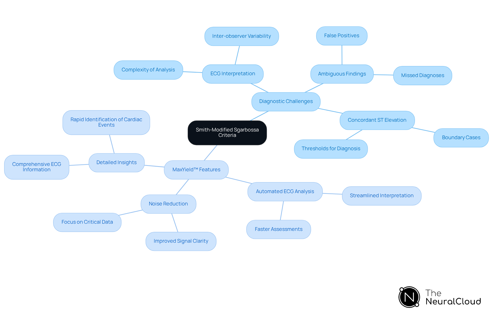 Start at the center with the diagnostic tool, then explore the branches to understand the challenges in ECG interpretation and the features of the MaxYield™ platform that help address these challenges.