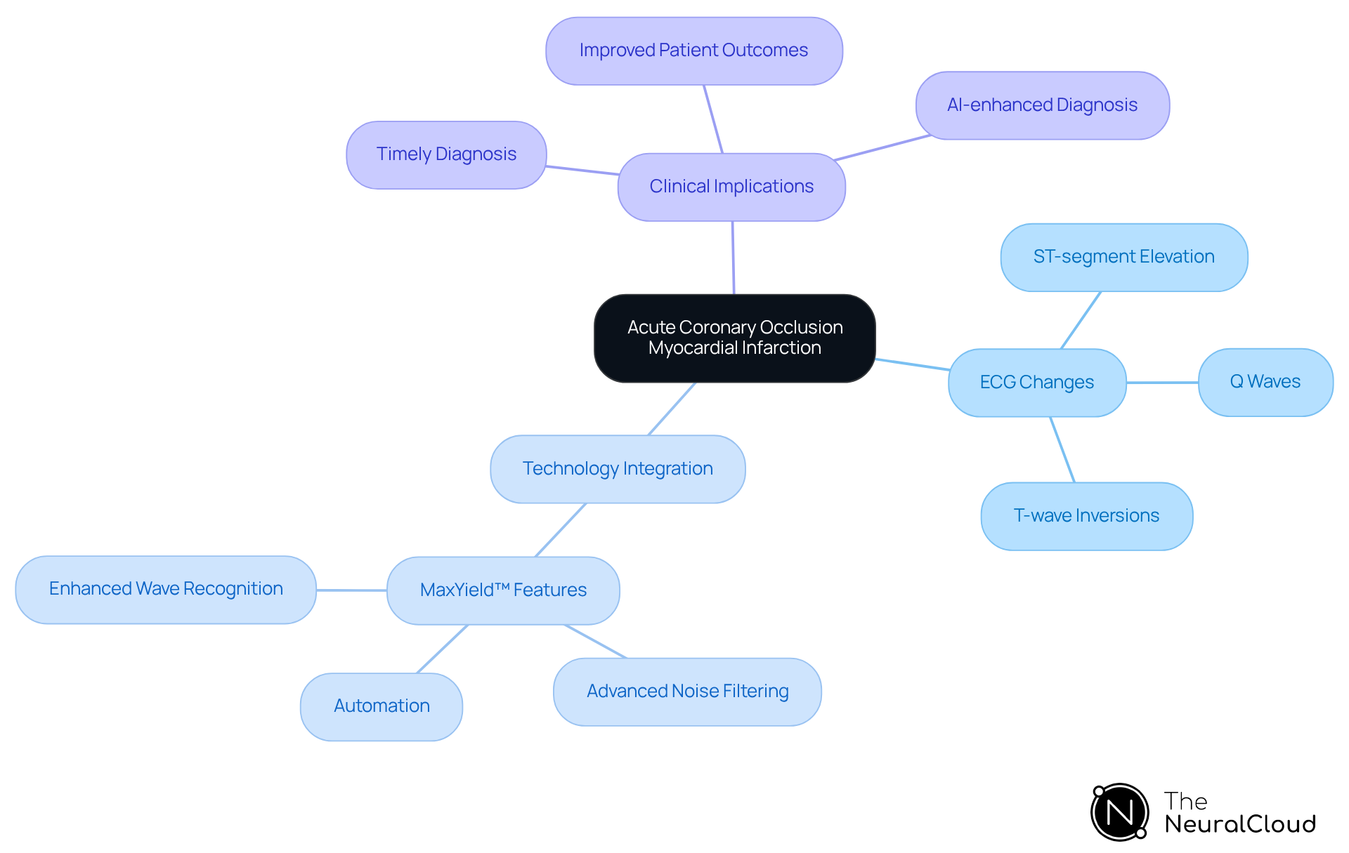 The central node represents the main topic, while branches show related aspects like ECG changes and technology. Each sub-branch provides specific details, helping you understand how they connect to the overall diagnosis and treatment of myocardial infarction.