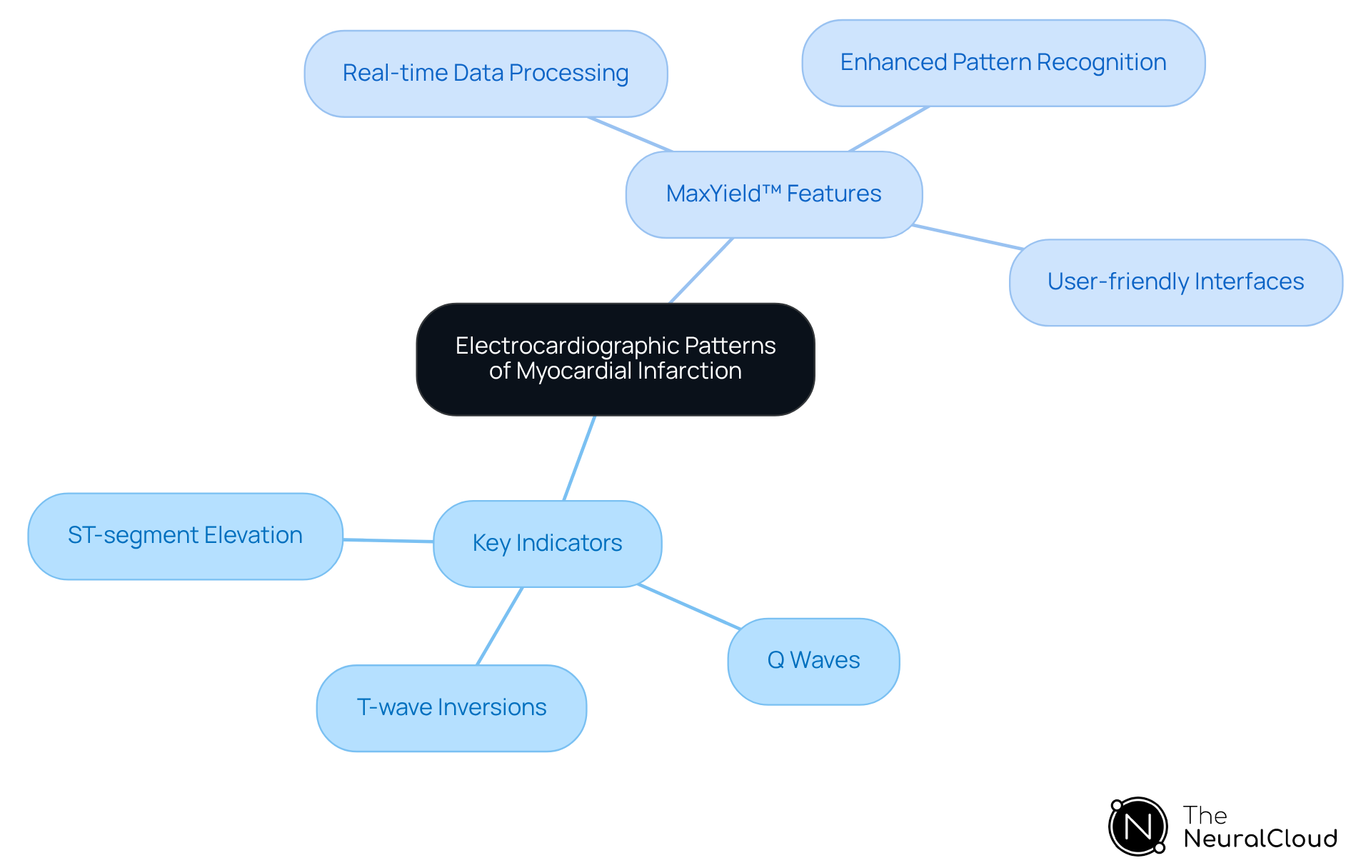 The central node represents the main topic, while the branches show key indicators and features of the MaxYield™ platform. Each branch helps you understand how these elements relate to diagnosing myocardial infarction.