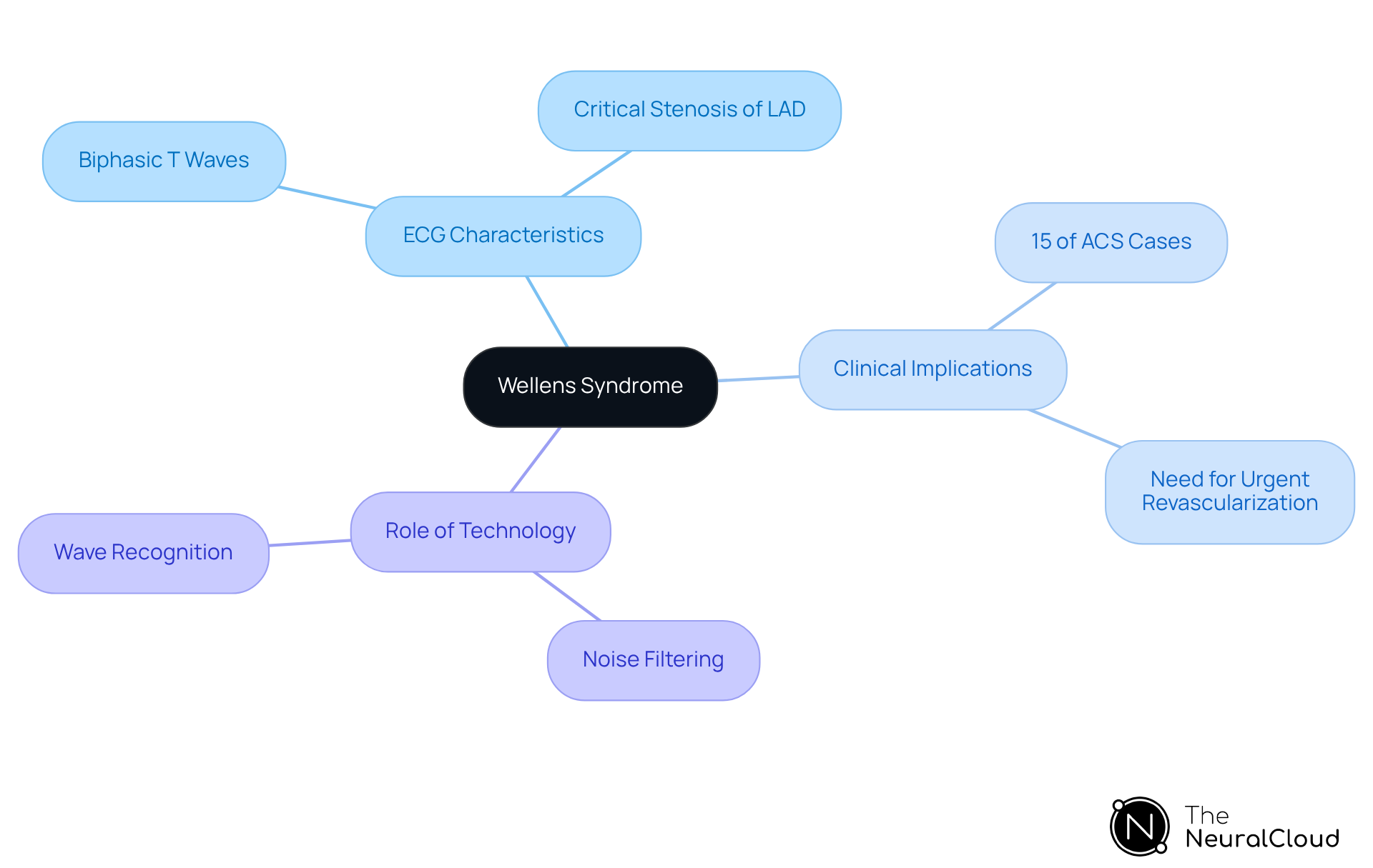 Start at the center with Wellens Syndrome, then explore its ECG features, clinical significance, and how technology aids in diagnosis. Each branch represents a key aspect, helping you understand the broader context of this condition.