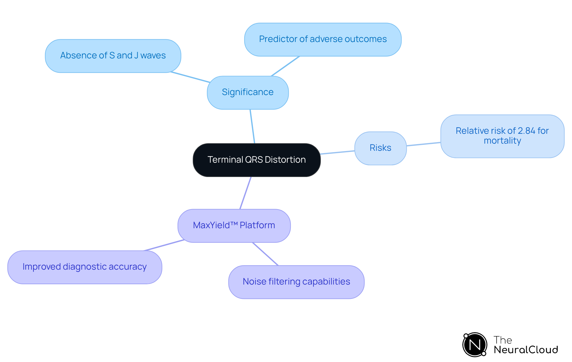 The central node represents the main topic, while branches show related concepts and their importance. Follow the branches to explore how terminal QRS distortion impacts diagnosis and treatment in myocardial infarction.