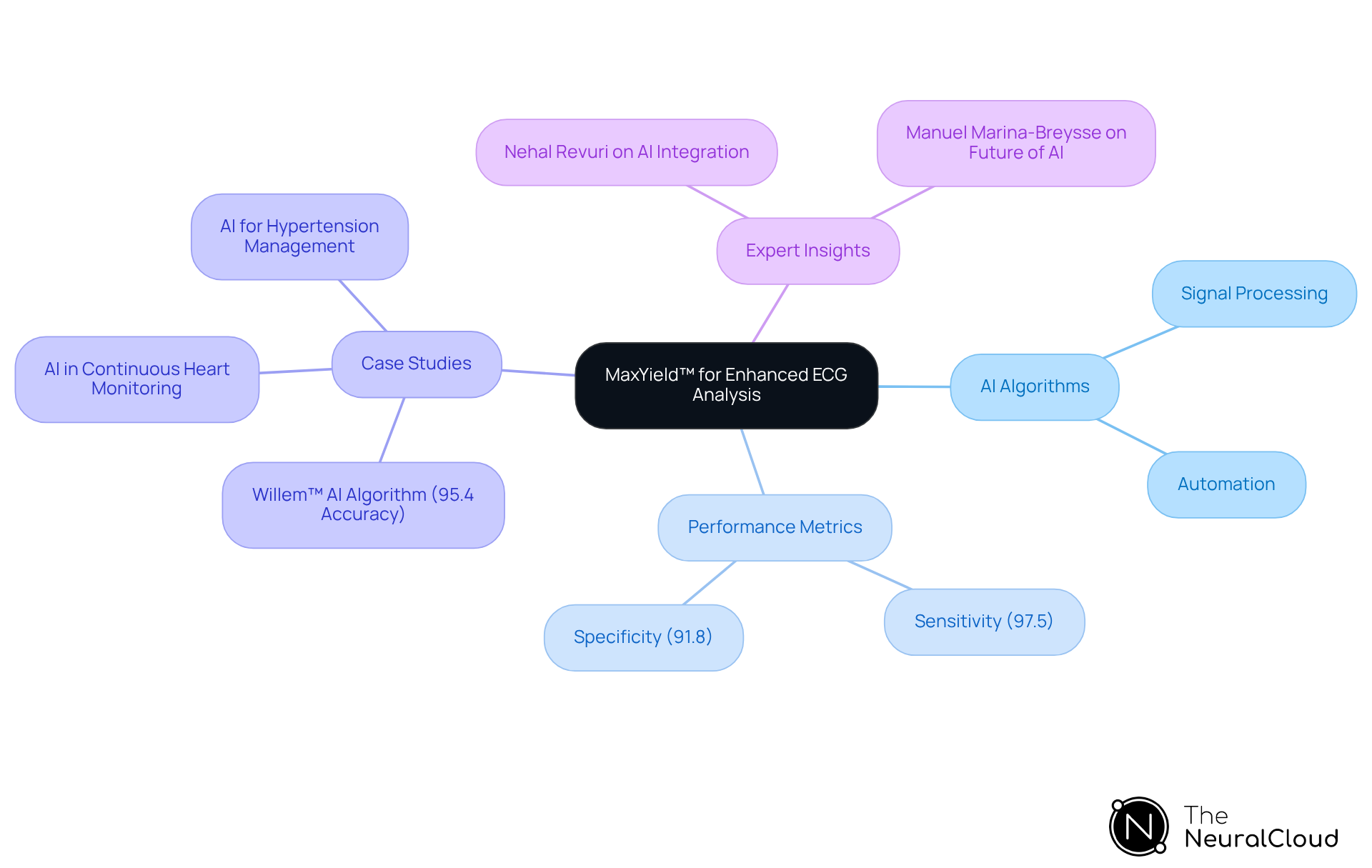 Start at the center with the main topic, then follow the branches to explore different aspects of the MaxYield™ platform and its benefits in ECG analysis.