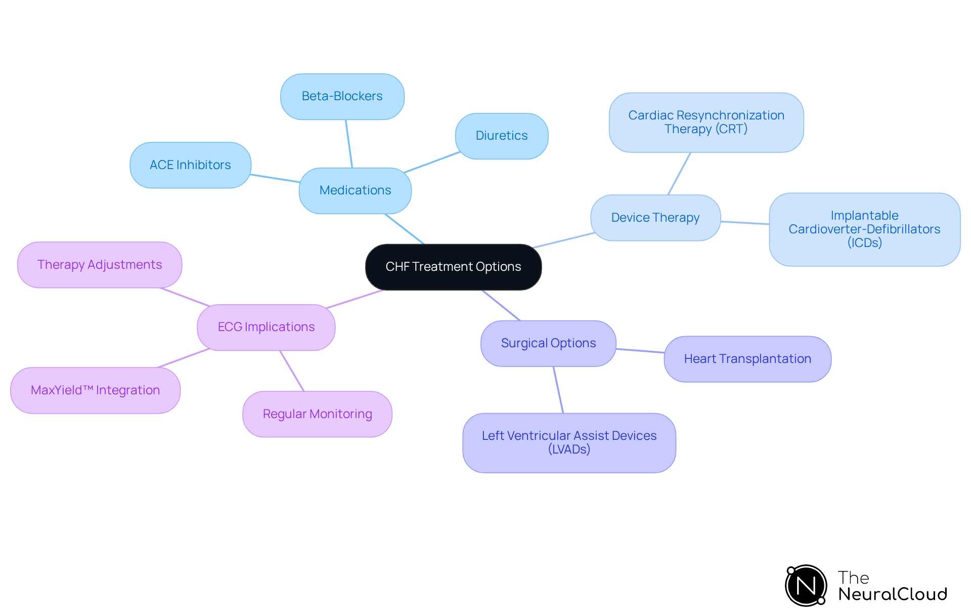 The central node represents the overall treatment strategy for CHF. Each branch shows different treatment categories, and the ECG implications branch emphasizes the importance of monitoring and technology in managing heart failure.