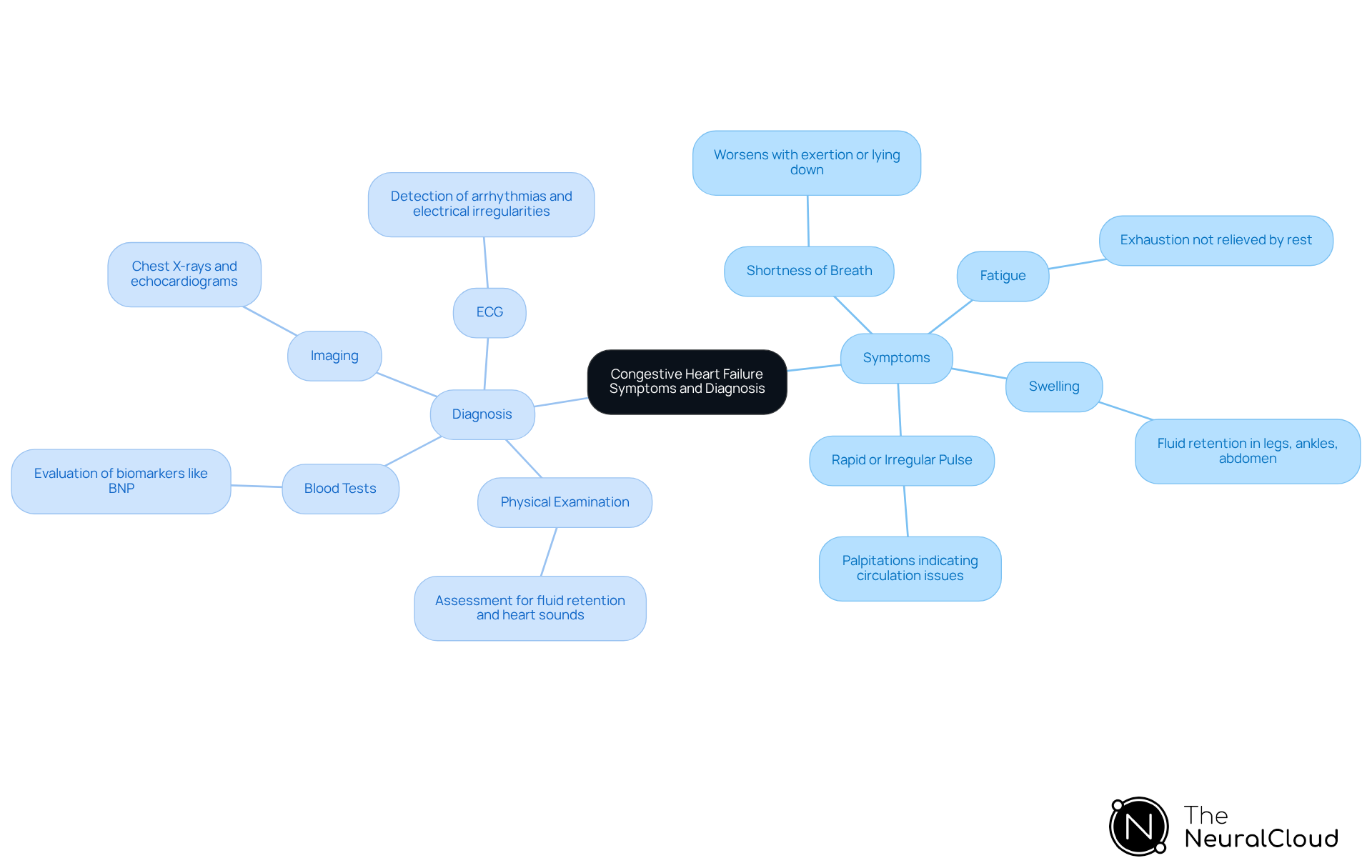 The central node represents the main topic, while the branches show the symptoms and diagnostic methods. Each symptom and method is explained briefly, helping you understand how they relate to congestive heart failure.