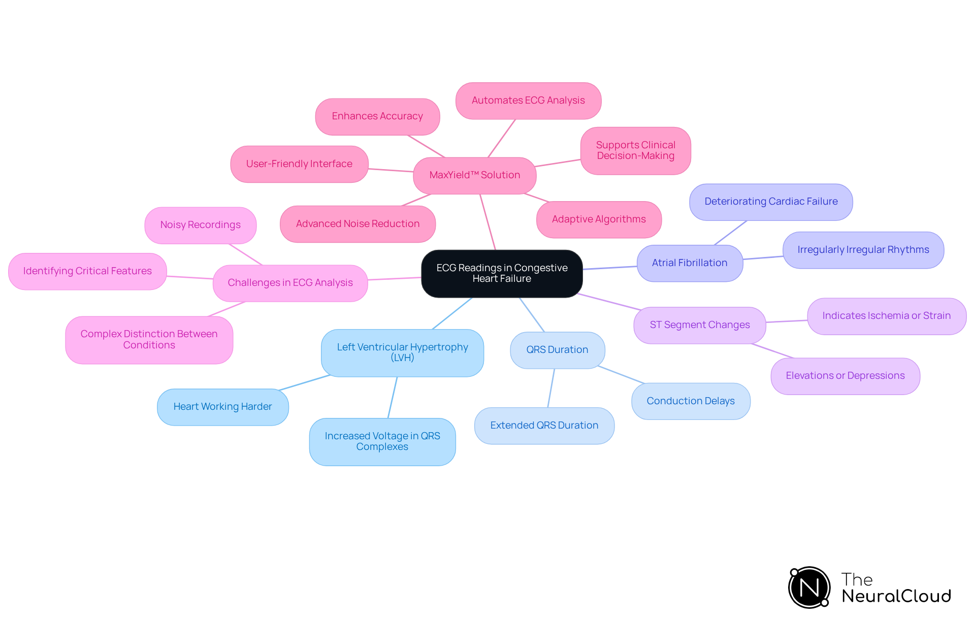 The central node represents the main topic, while branches show key ECG patterns and their meanings. Additional branches highlight challenges and the innovative solution provided by MaxYield™.