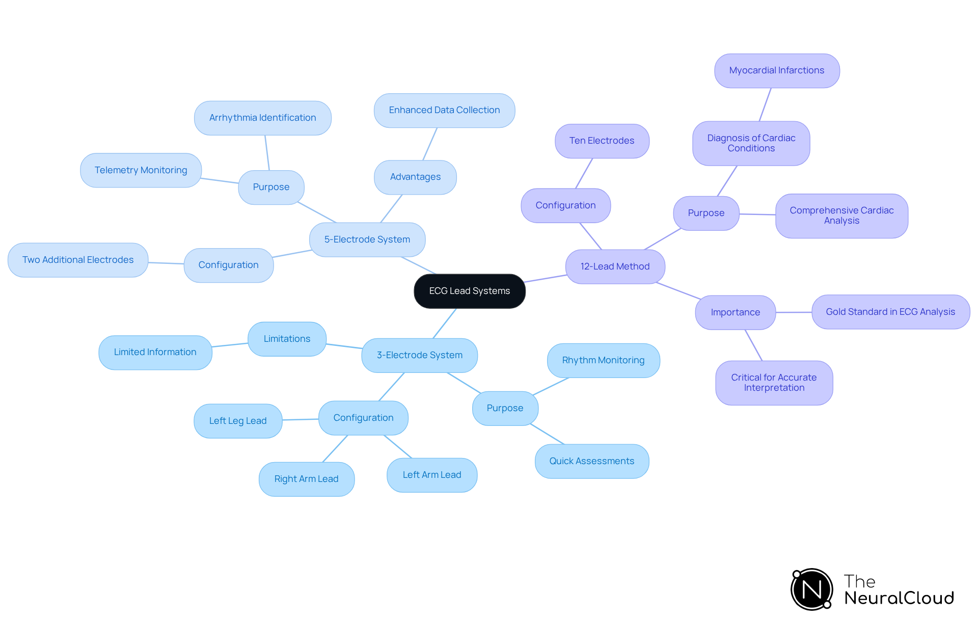 The central node represents the main topic of ECG lead systems. Each branch shows a different electrode configuration, with further details on their uses and importance. This layout helps you quickly grasp the differences and applications of each system.