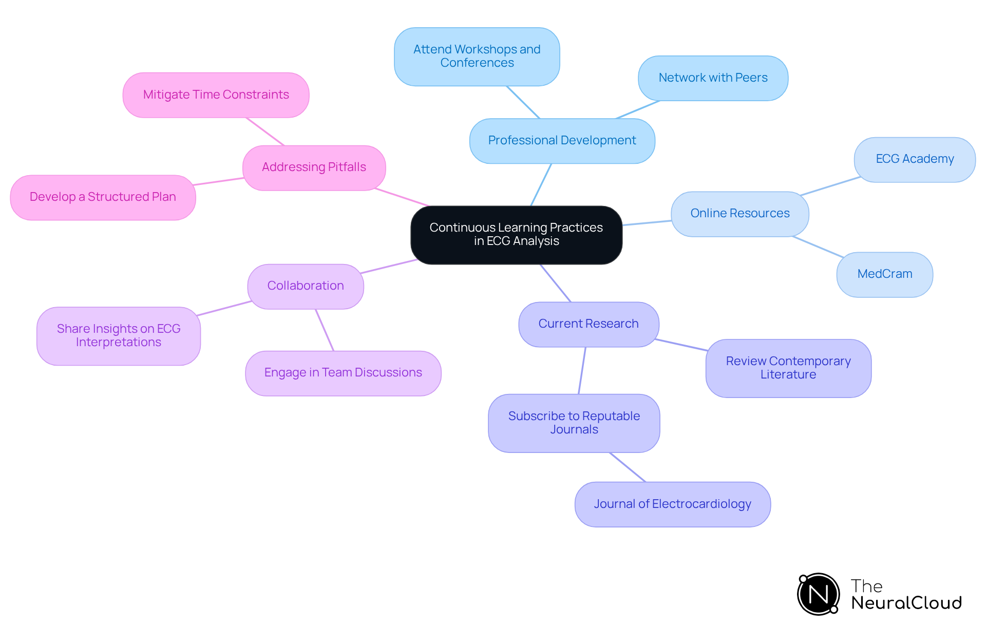 The central node represents the main focus on continuous learning, while each branch highlights specific practices that can help healthcare professionals stay updated and improve their skills in ECG analysis.