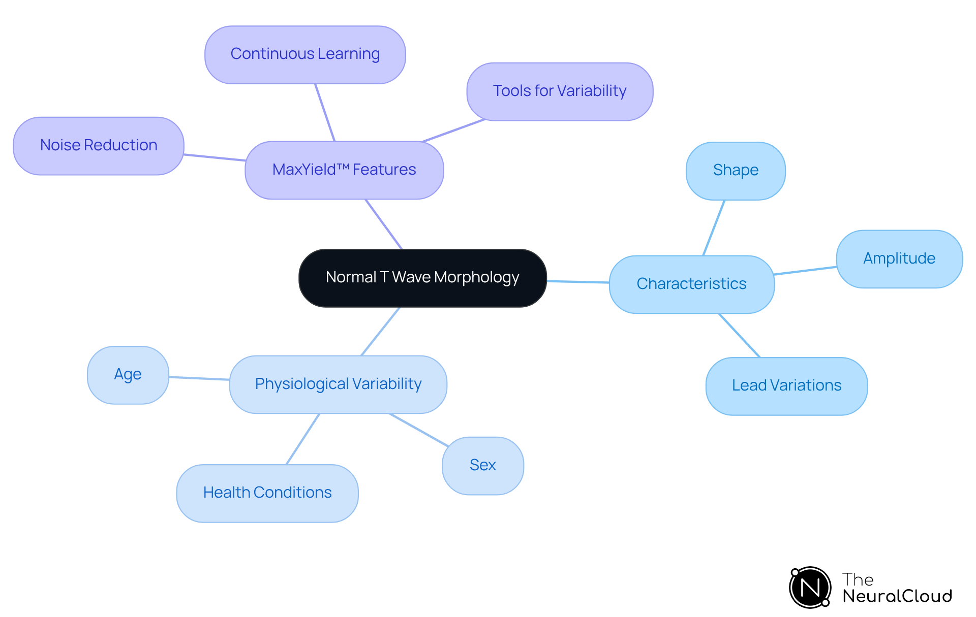 The center shows the main topic of T wave morphology, with branches leading to characteristics, physiological factors, and features of the MaxYield™ platform. Each branch helps you explore different aspects of T waves and how they are analyzed. The center shows the main topic of T wave morphology, with branches leading to characteristics, physiological factors, and features of the MaxYield™ platform. Each branch helps you explore different aspects of T waves and how they are analyzed.