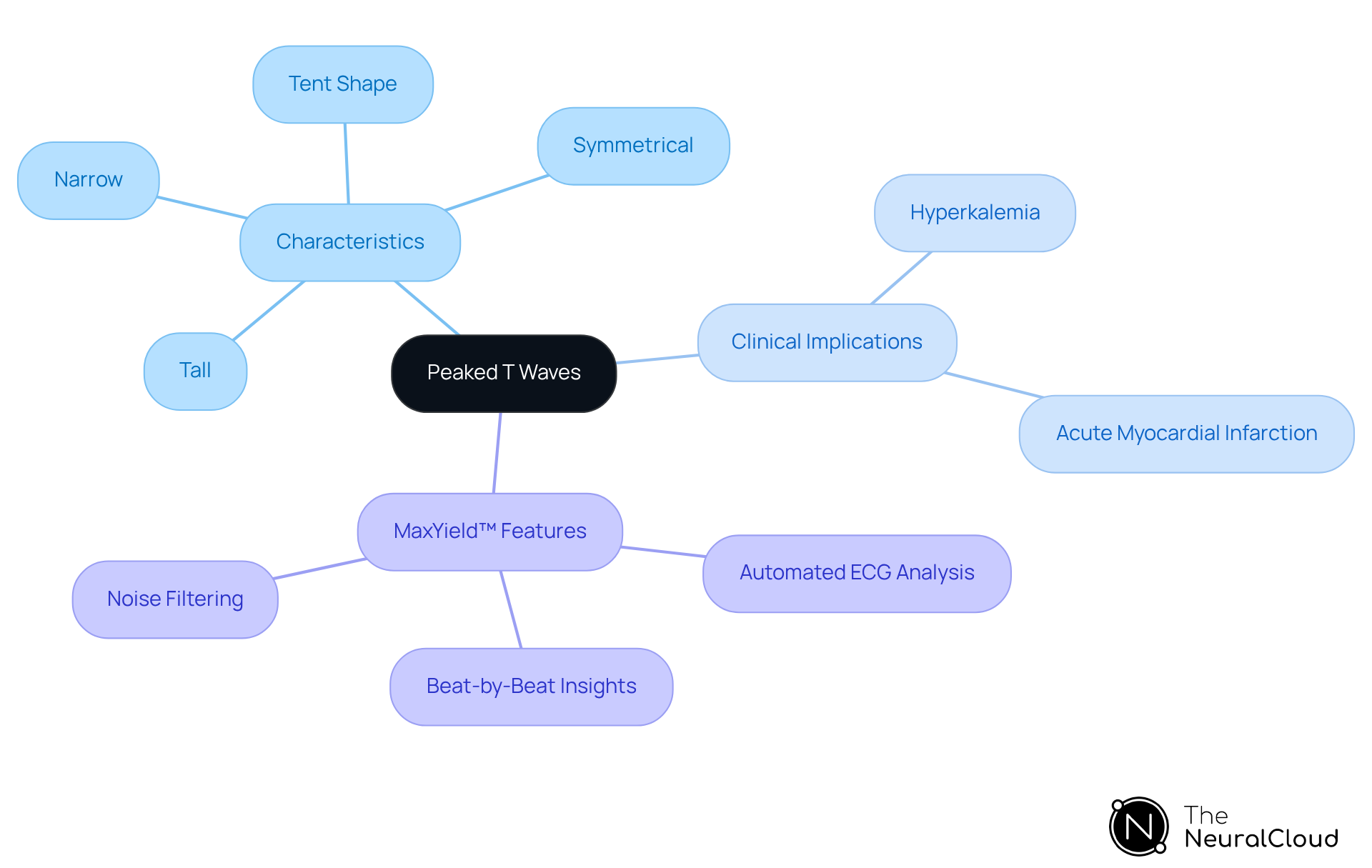 Start at the center with the main topic of peaked T waves, then explore the branches to see their characteristics, clinical relevance, and how MaxYield™ helps in analyzing them. Start at the center with the main topic of peaked T waves, then explore the branches to see their characteristics, clinical relevance, and how MaxYield™ helps in analyzing them.