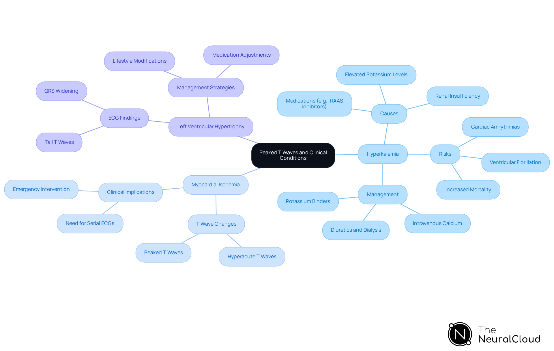 The central node represents the main topic, while the branches show different clinical conditions linked to peaked T waves. Each sub-branch provides more detail about the implications and management of these conditions. The central node represents the main topic, while the branches show different clinical conditions linked to peaked T waves. Each sub-branch provides more detail about the implications and management of these conditions.