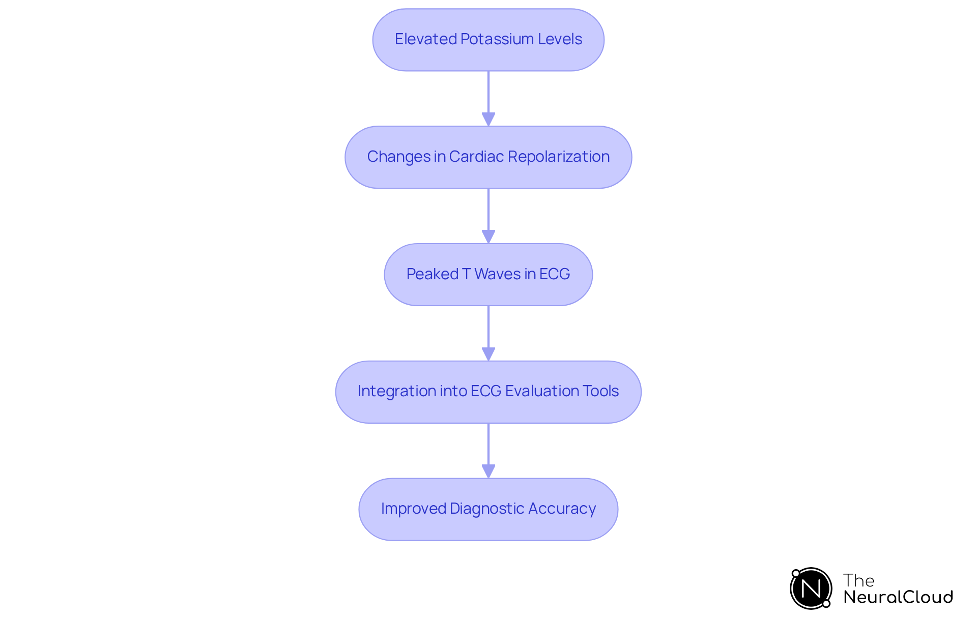 Follow the arrows to see how elevated potassium levels lead to changes in cardiac repolarization, which then results in peaked T waves. The final steps show how this knowledge can enhance ECG evaluation tools and improve diagnostics. Follow the arrows to see how elevated potassium levels lead to changes in cardiac repolarization, which then results in peaked T waves. The final steps show how this knowledge can enhance ECG evaluation tools and improve diagnostics.