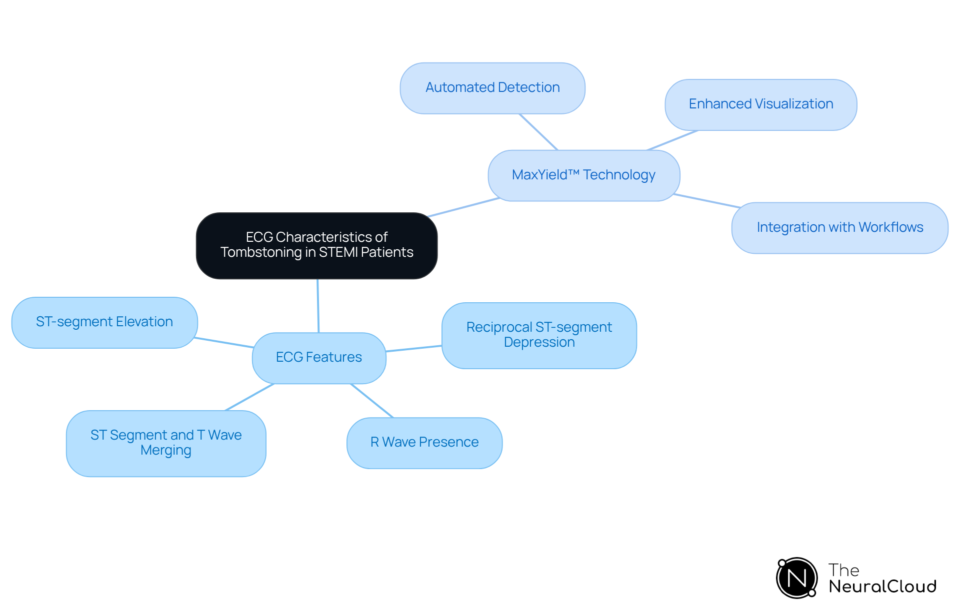 The center represents the main topic, with branches showing key ECG features and how MaxYield™ technology enhances analysis. Each branch leads to specific details, making it easy to understand the relationships. The center represents the main topic, with branches showing key ECG features and how MaxYield™ technology enhances analysis. Each branch leads to specific details, making it easy to understand the relationships.