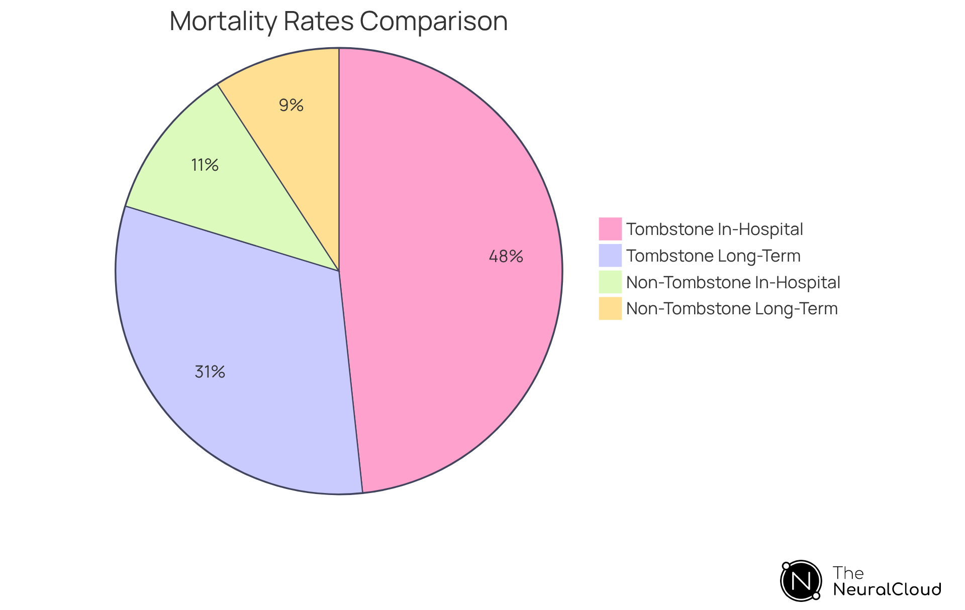 Each slice of the pie shows the percentage of patients who experienced death either in-hospital or long-term. The larger the slice, the higher the mortality rate for that group. Each slice of the pie shows the percentage of patients who experienced death either in-hospital or long-term. The larger the slice, the higher the mortality rate for that group.