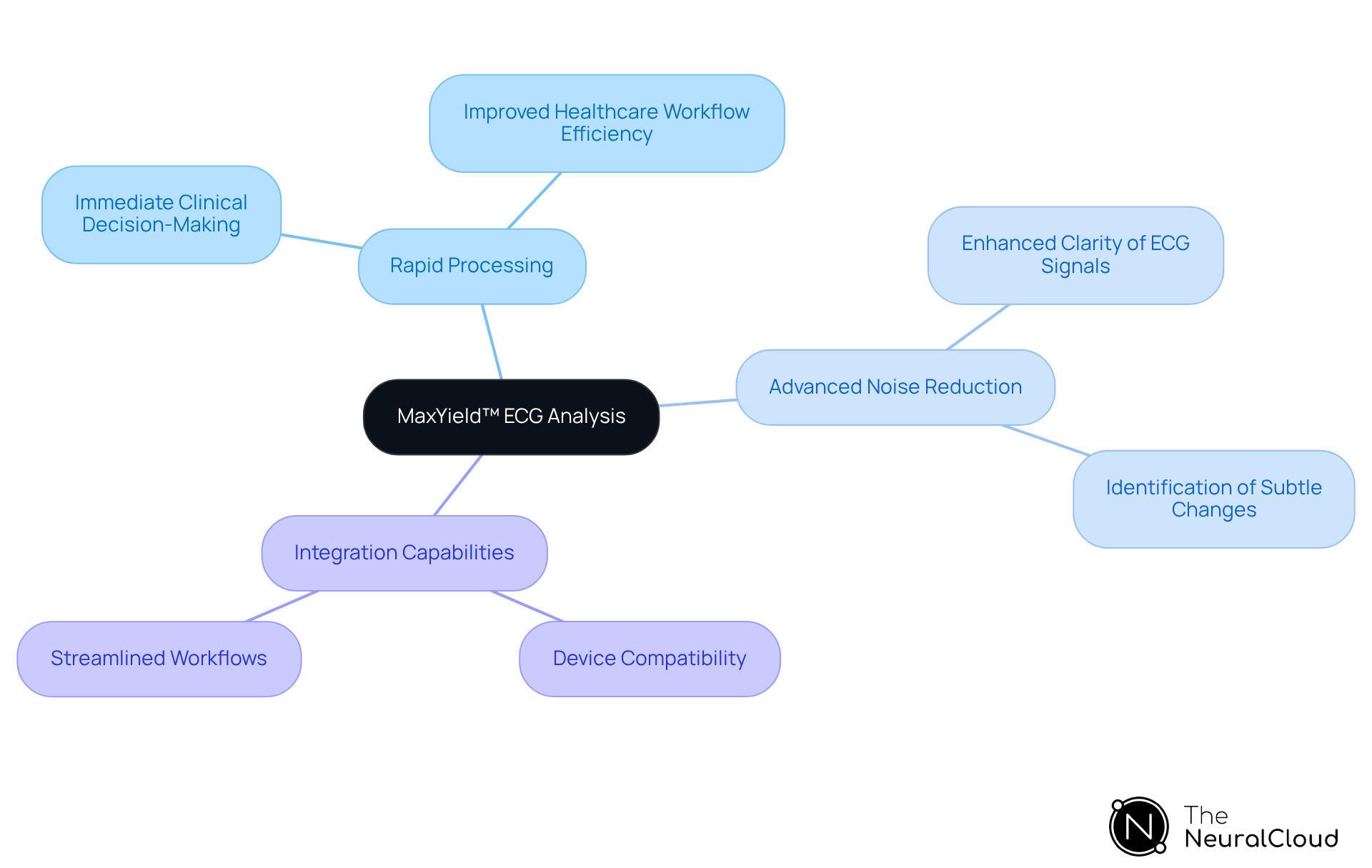 Start at the center with MaxYield™, then explore each branch to see the key features and their benefits. Each color represents a different feature, making it easy to follow and understand. Start at the center with MaxYield™, then explore each branch to see the key features and their benefits. Each color represents a different feature, making it easy to follow and understand.