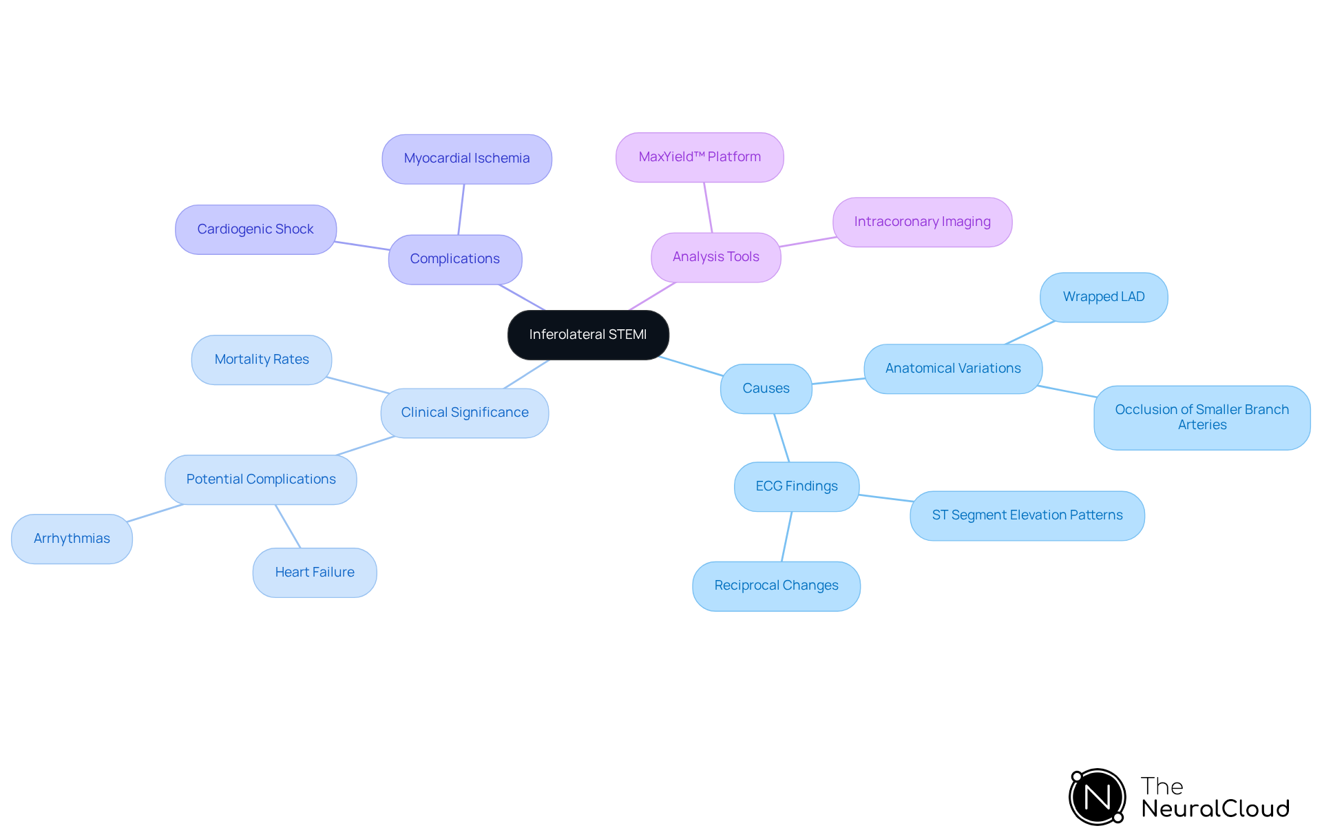 The central node represents the main topic, while branches show related areas of interest. Each sub-branch provides more detail about specific aspects of inferolateral STEMI, helping you understand how they connect. The central node represents the main topic, while branches show related areas of interest. Each sub-branch provides more detail about specific aspects of inferolateral STEMI, helping you understand how they connect.