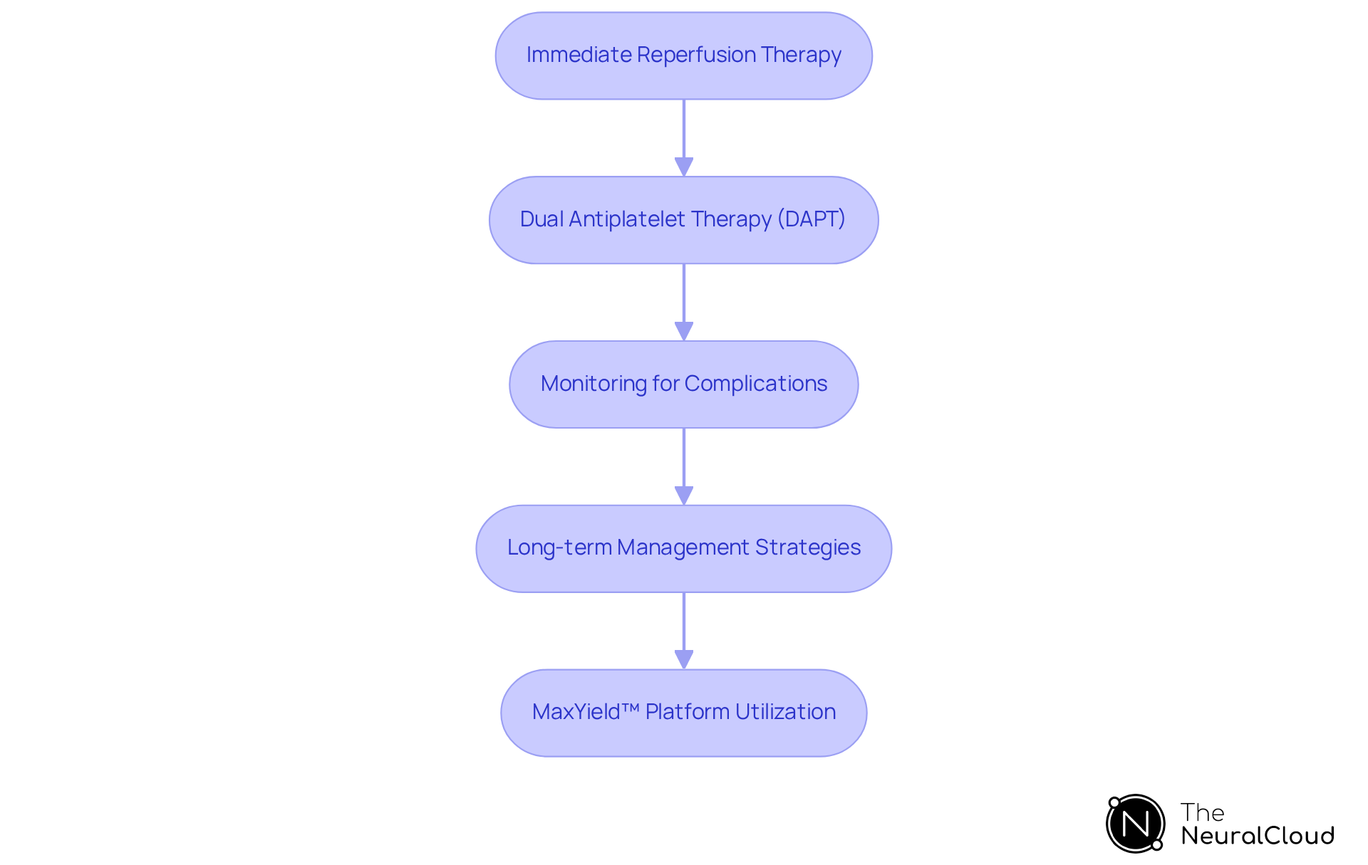 Each box represents a critical step in treating Inferolateral STEMI. Follow the arrows to see how each step builds on the previous one, leading to improved patient outcomes. Each box represents a critical step in treating Inferolateral STEMI. Follow the arrows to see how each step builds on the previous one, leading to improved patient outcomes.
