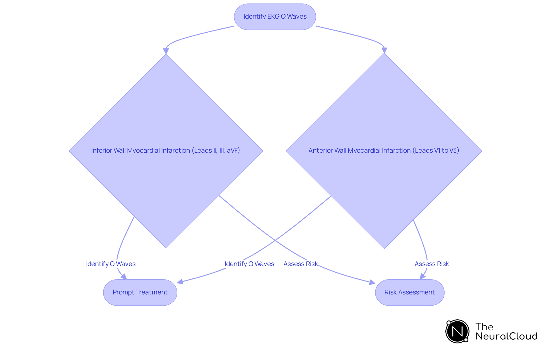 Follow the arrows to see how identifying EKG Q waves leads to different types of myocardial infarction and the necessary clinical actions. Each step is crucial for improving patient outcomes. Follow the arrows to see how identifying EKG Q waves leads to different types of myocardial infarction and the necessary clinical actions. Each step is crucial for improving patient outcomes.