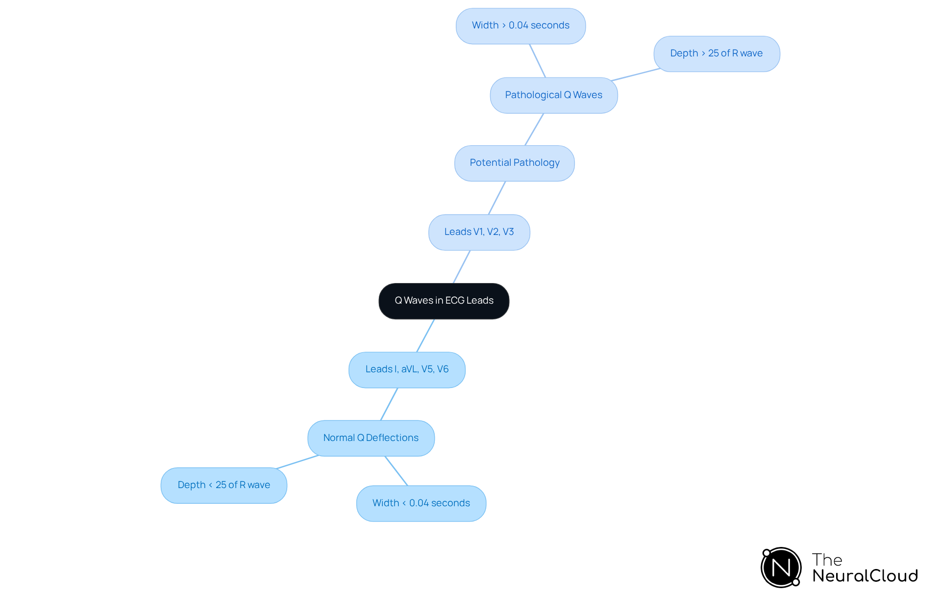 The central node represents Q waves, with branches showing different ECG leads. Each lead's characteristics are detailed, helping you understand where normal patterns occur and where pathology may be indicated. The central node represents Q waves, with branches showing different ECG leads. Each lead's characteristics are detailed, helping you understand where normal patterns occur and where pathology may be indicated.