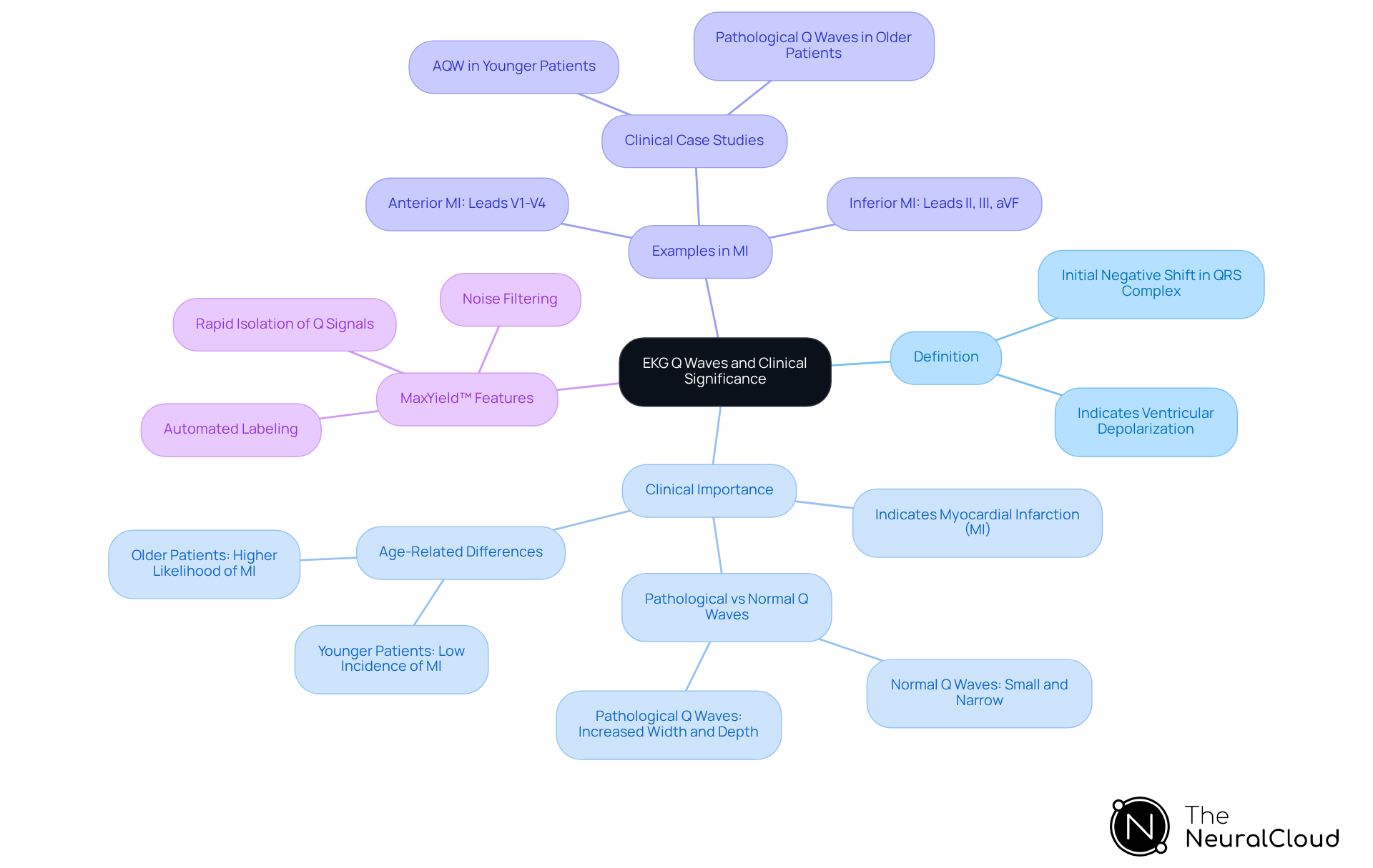The central node represents the main topic, while branches show different aspects of EKG Q waves, including definitions, clinical relevance, and features of the MaxYield™ tool. Follow the branches to explore each area in detail. The central node represents the main topic, while branches show different aspects of EKG Q waves, including definitions, clinical relevance, and features of the MaxYield™ tool. Follow the branches to explore each area in detail.