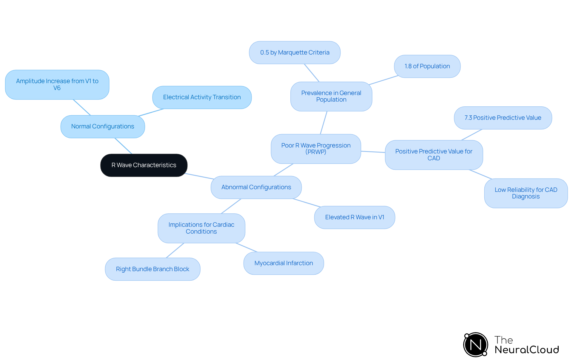 The central node represents the overall topic, while the branches show the distinctions between normal and abnormal R wave characteristics, helping you understand their significance in ECG analysis.
