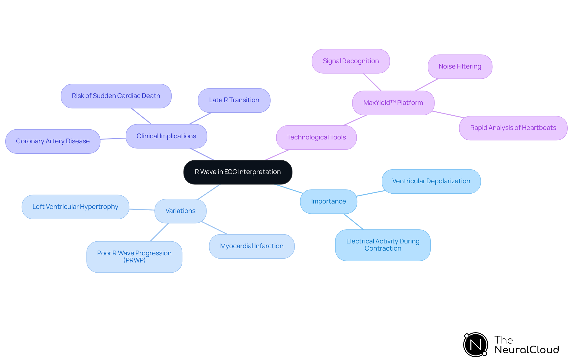 This mindmap starts with the R wave at the center, branching out to show its importance, variations, clinical implications, and the technology that aids in its analysis. Each branch represents a key aspect of understanding the R wave in ECGs.