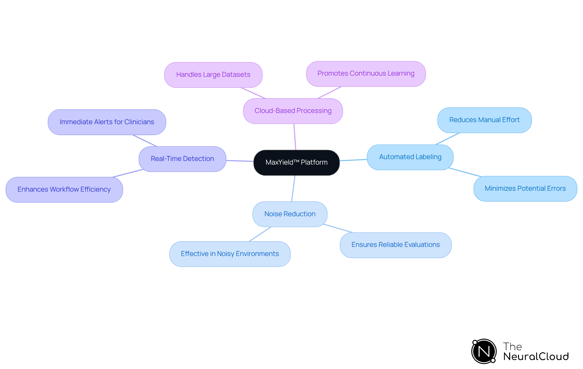 The center represents the MaxYield™ platform, with branches showing its features and how they contribute to better ECG analysis. Each color-coded branch highlights a specific aspect, making it easy to see how they all connect.
